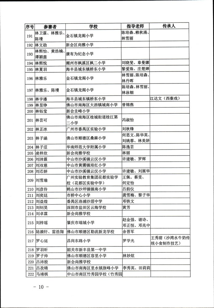 关于公布“非遗少年说”首届广东非物质文化遗产青少年演讲展示活动评选结果的通知（粤正规博彩网站非遗2020-45号）_页面_10.jpg