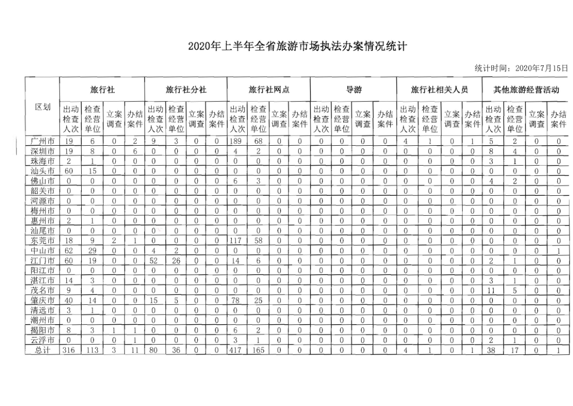 4.博彩网站关于2020年上半年全省旅游市场执法办案录入情况的通报_3.png