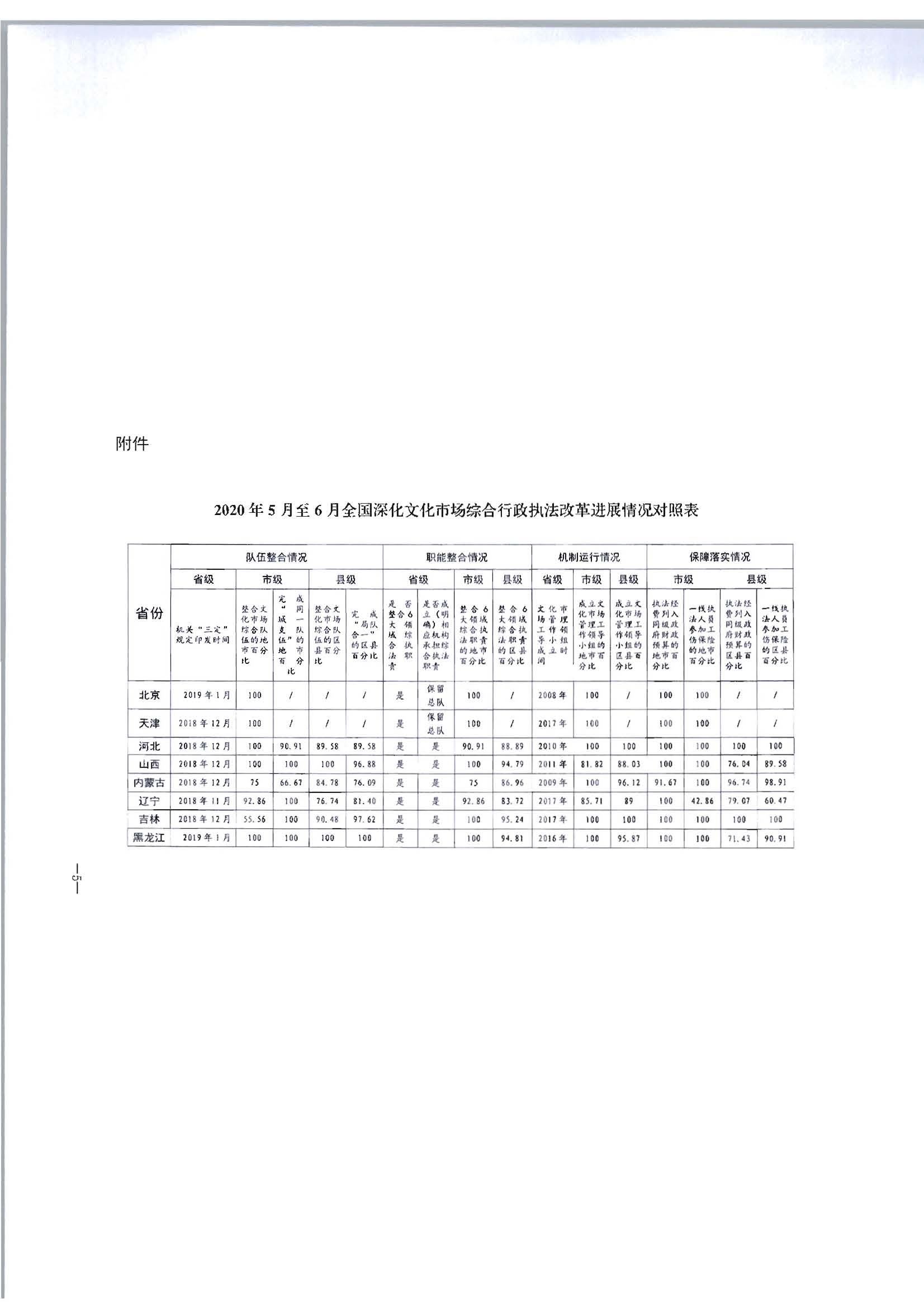 2.博彩网站转发博彩网站 - 亚洲正规博彩网站办公厅关于2020年5月至6月全国深化文化市场综合行政执法改革进展情况告知函的通知_页面_07.jpg