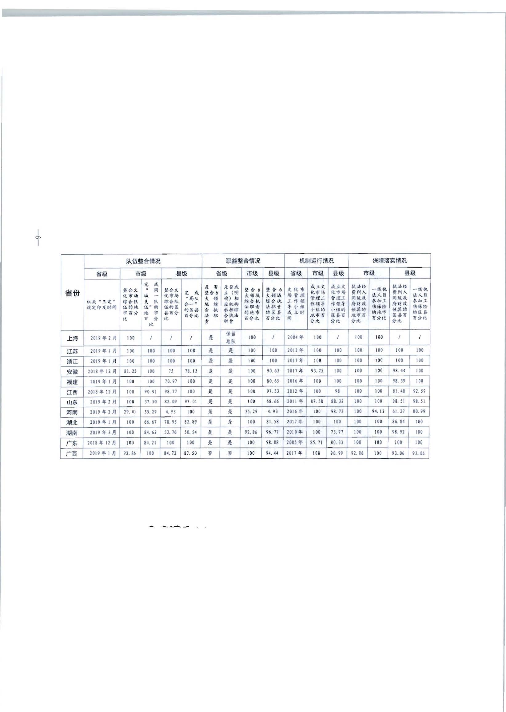 2.博彩网站转发博彩网站 - 亚洲正规博彩网站办公厅关于2020年5月至6月全国深化文化市场综合行政执法改革进展情况告知函的通知_页面_08.jpg