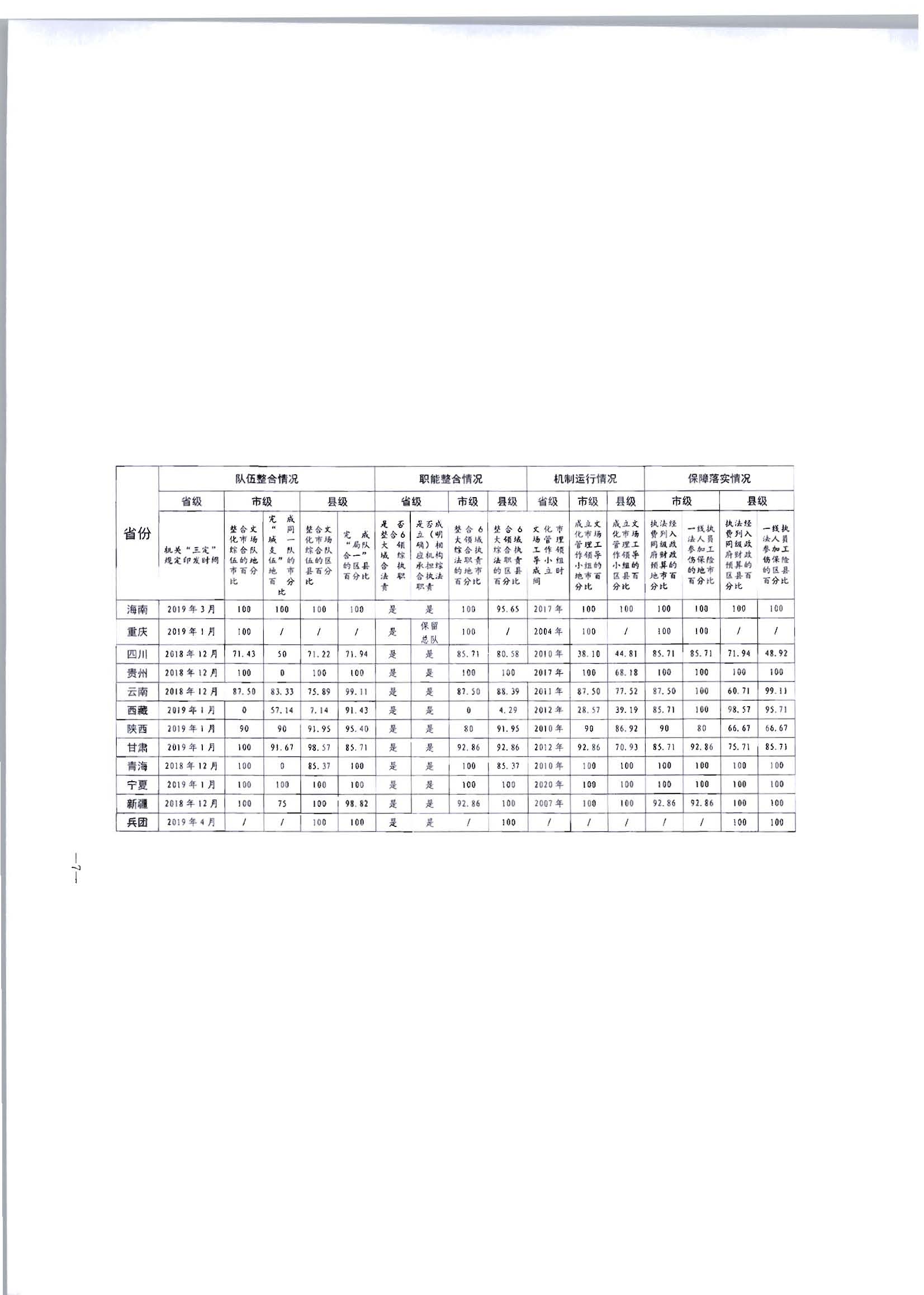2.博彩网站转发博彩网站 - 亚洲正规博彩网站办公厅关于2020年5月至6月全国深化文化市场综合行政执法改革进展情况告知函的通知_页面_09.jpg