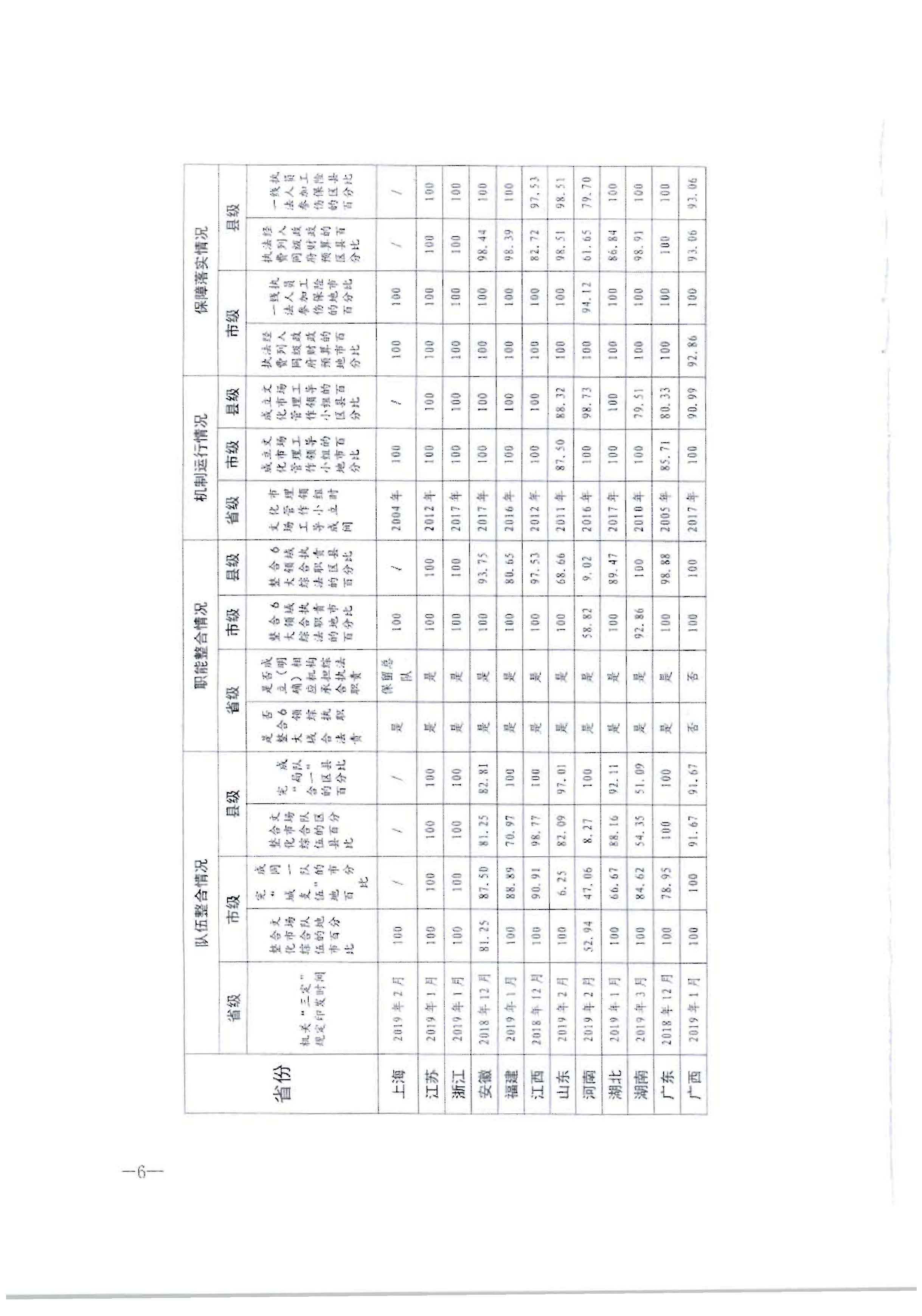 3.博彩网站转发博彩网站 - 亚洲正规博彩网站办公厅关于2020年7月和8月全国深化文化市场综合行政执法改革进展情况的通知_页面_10.jpg