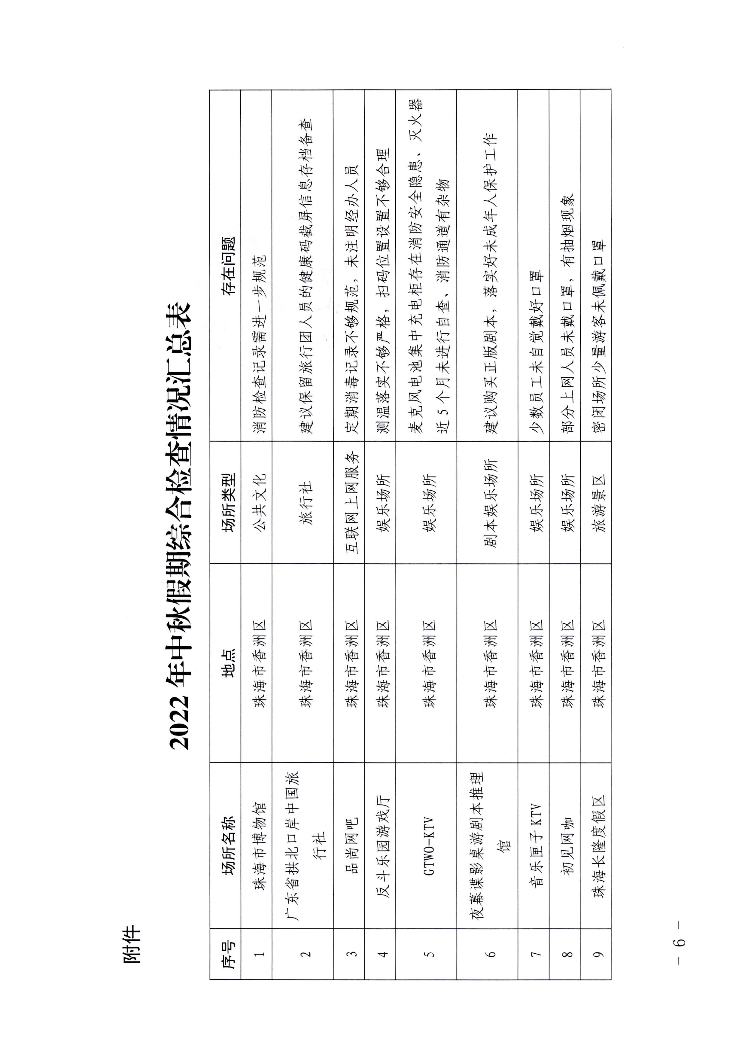 博彩网站关于中秋假日文化和旅游市场综合检查情况的通报_页面_6.jpg