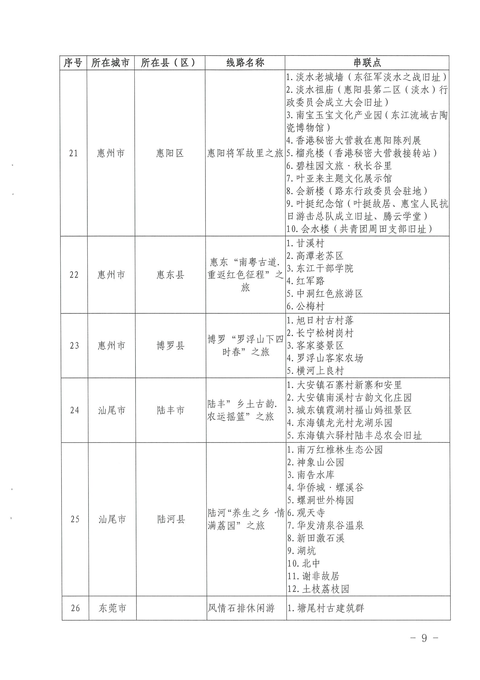 《博彩网站关于公布第三批广东省文化和旅游特色村、乡村旅游精品线路名单的通知》（粤正规博彩网站资〔2022〕5号）_页面_09.jpg