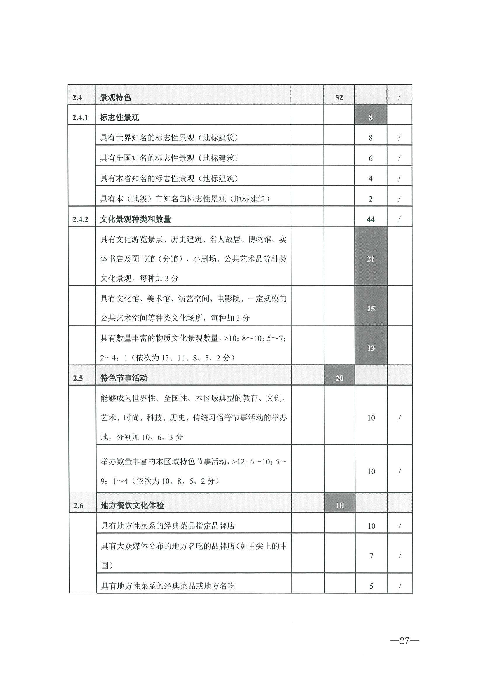 221026114806284500_博彩网站转发博彩网站 - 亚洲正规博彩网站办公厅关于开展第二批国家旅游休闲街区认定工作的通知_页面_31.jpg
