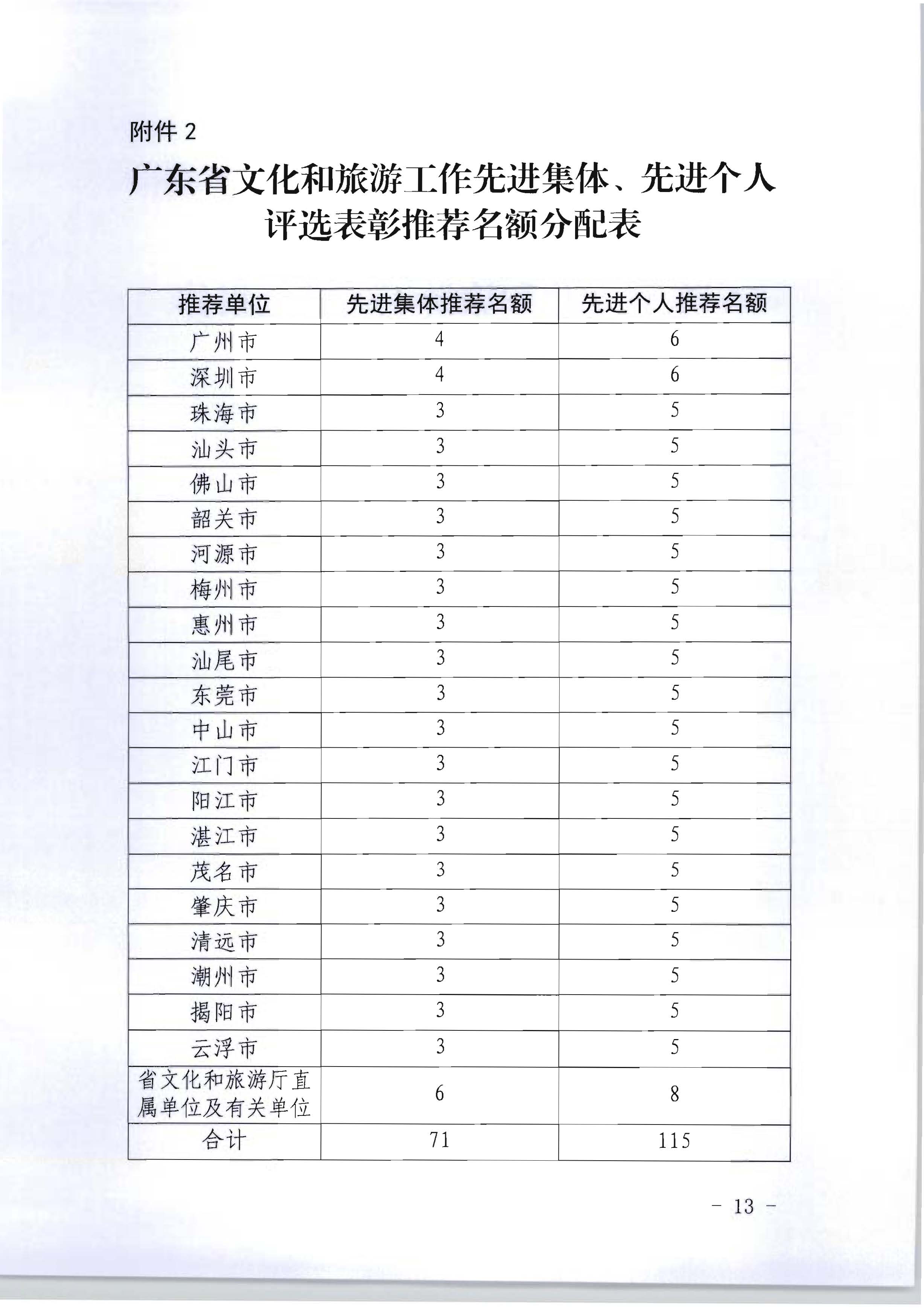 广东省人力资源和社会保障厅 博彩网站关于评选表彰广东省文化和旅游工作先进集体和先进个人的通知_页面_13.jpg