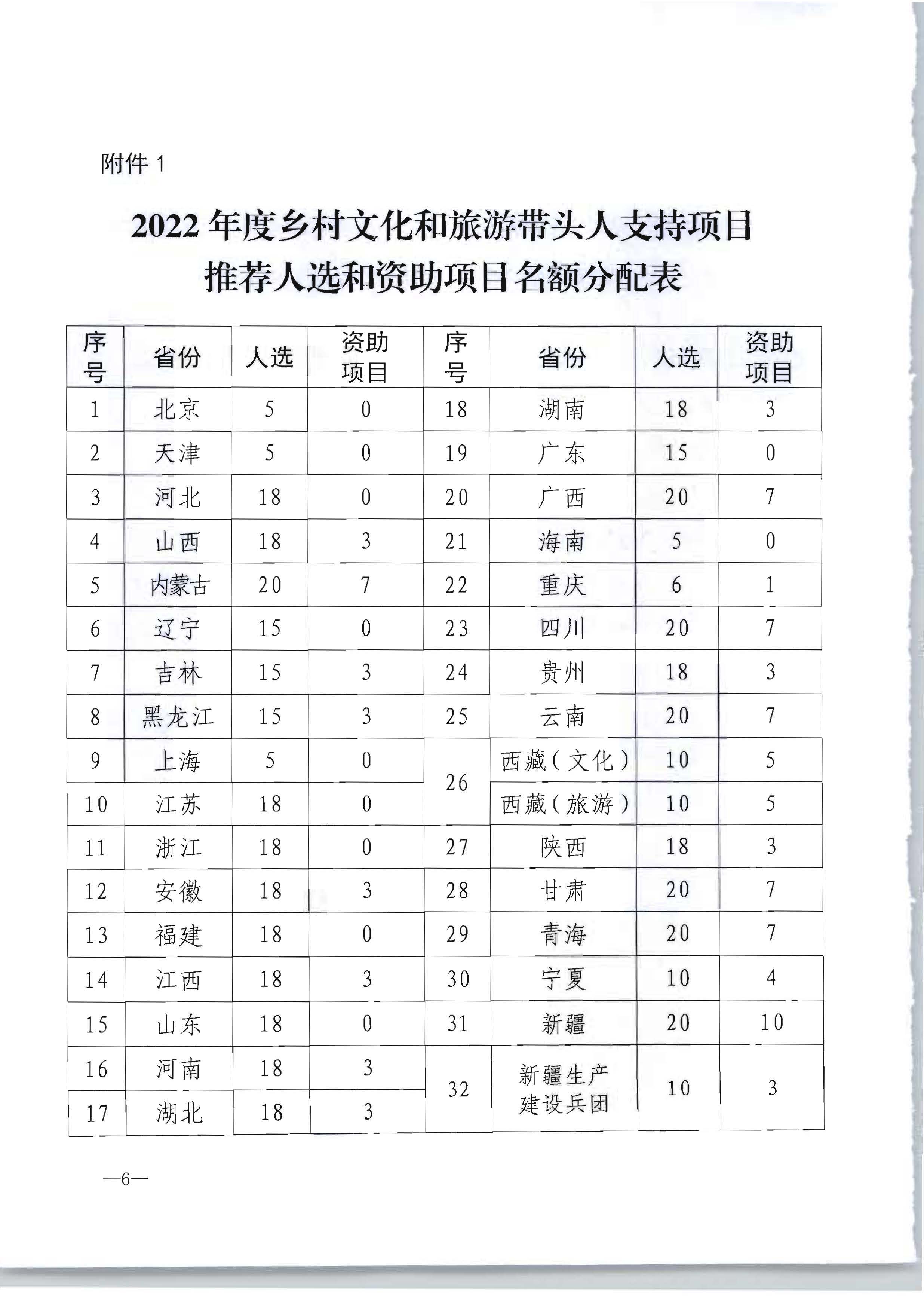 博彩网站转发博彩网站 - 亚洲正规博彩网站办公厅关于开展2022年度乡村文化和旅游带头人推荐工作的通知_页面_08.jpg