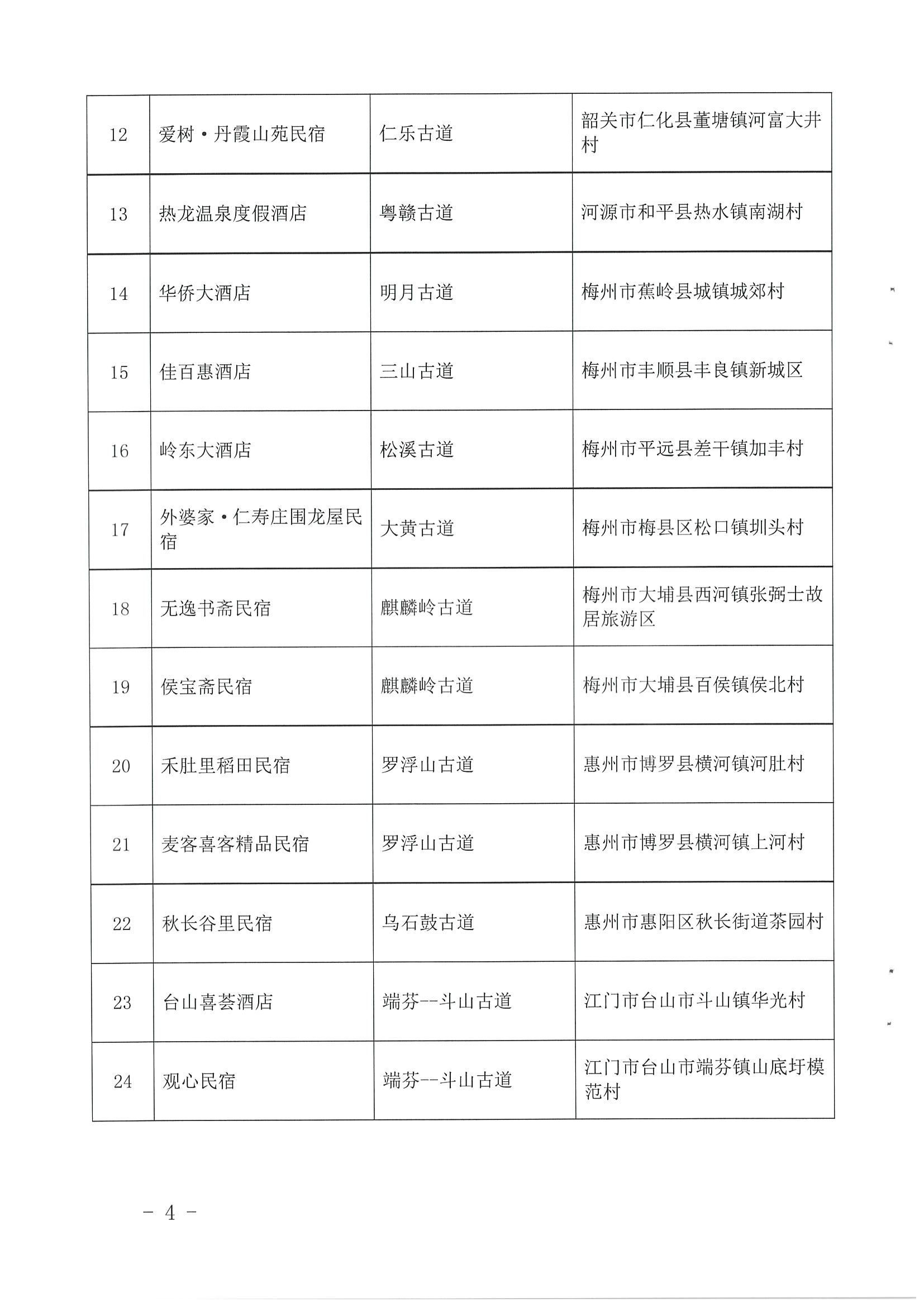 1.博彩网站 广东省自然资源厅 广东省住房和城乡建设厅关于公布首批广东省驿道乡村酒店的通知_页面_4.jpg