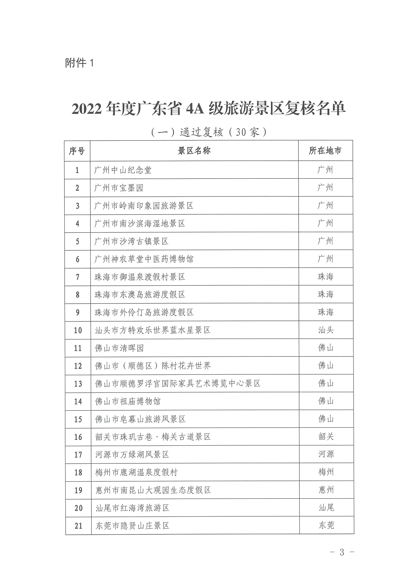 博彩网站关于公布2022年4A级旅游景区、省级旅游度假区质量等级复核结果的通知_页面_3.jpg