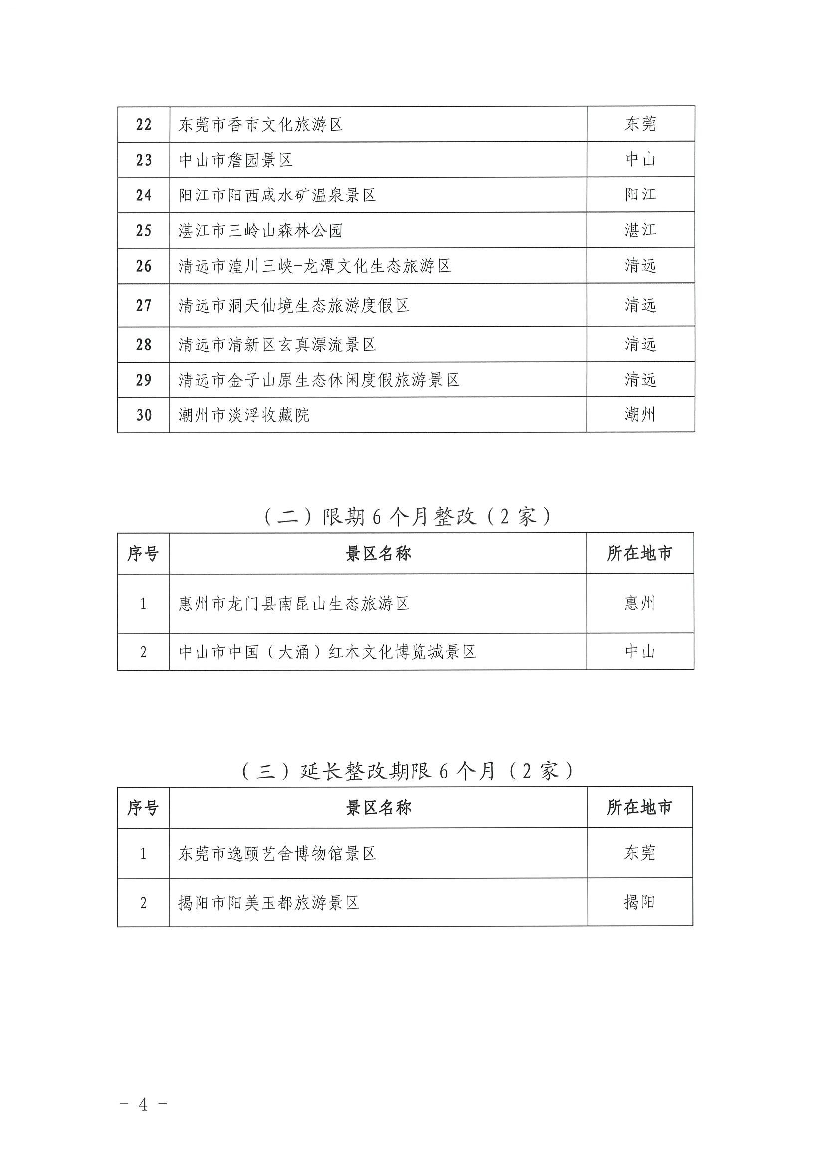 博彩网站关于公布2022年4A级旅游景区、省级旅游度假区质量等级复核结果的通知_页面_4.jpg