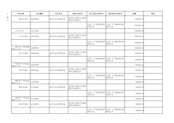 粤财科教〔2022〕205号 广东省财政厅关于下达2022年正规博彩网站行业纾困发展资金（第二批）的通知_4.png