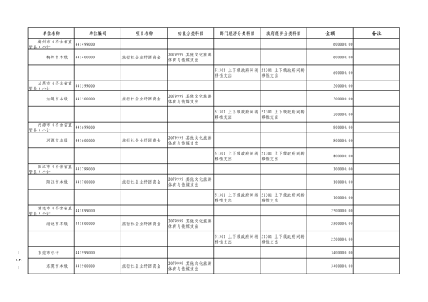 粤财科教〔2022〕205号 广东省财政厅关于下达2022年正规博彩网站行业纾困发展资金（第二批）的通知_5.png