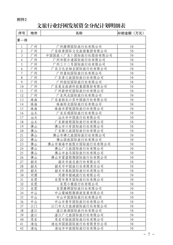 粤财科教〔2022〕205号 广东省财政厅关于下达2022年正规博彩网站行业纾困发展资金（第二批）的通知_7.png