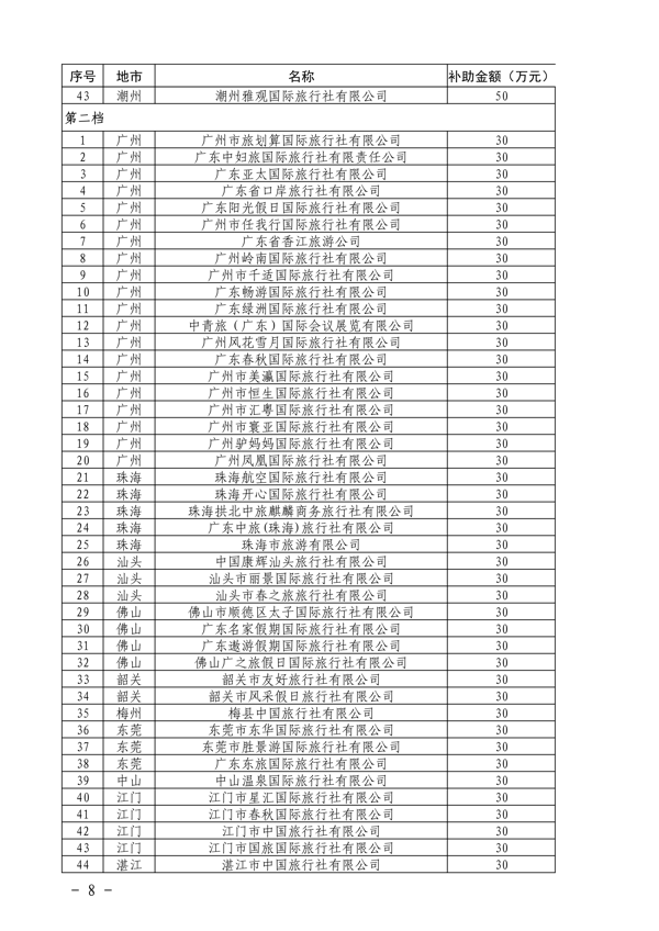 粤财科教〔2022〕205号 广东省财政厅关于下达2022年正规博彩网站行业纾困发展资金（第二批）的通知_8.png