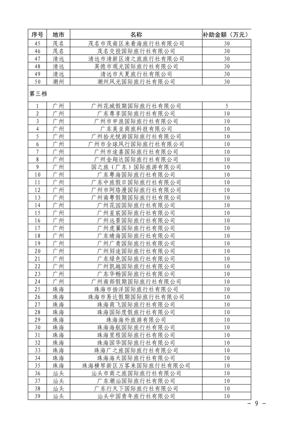 粤财科教〔2022〕205号 广东省财政厅关于下达2022年正规博彩网站行业纾困发展资金（第二批）的通知_9.png