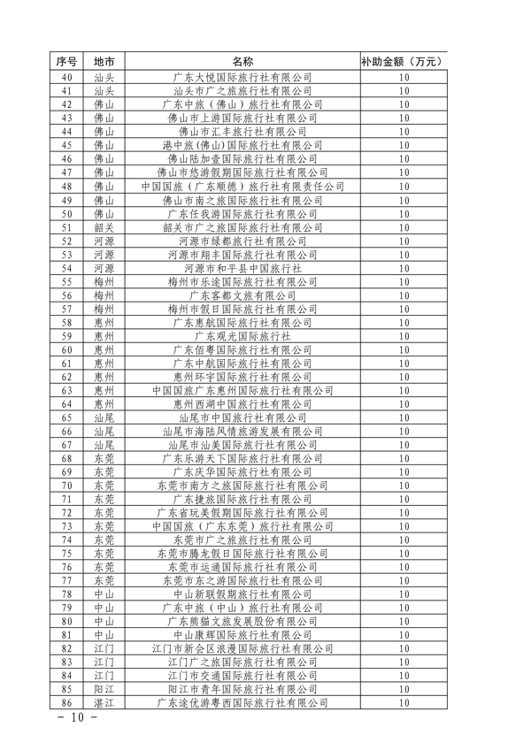 粤财科教〔2022〕205号 广东省财政厅关于下达2022年正规博彩网站行业纾困发展资金（第二批）的通知_10.png