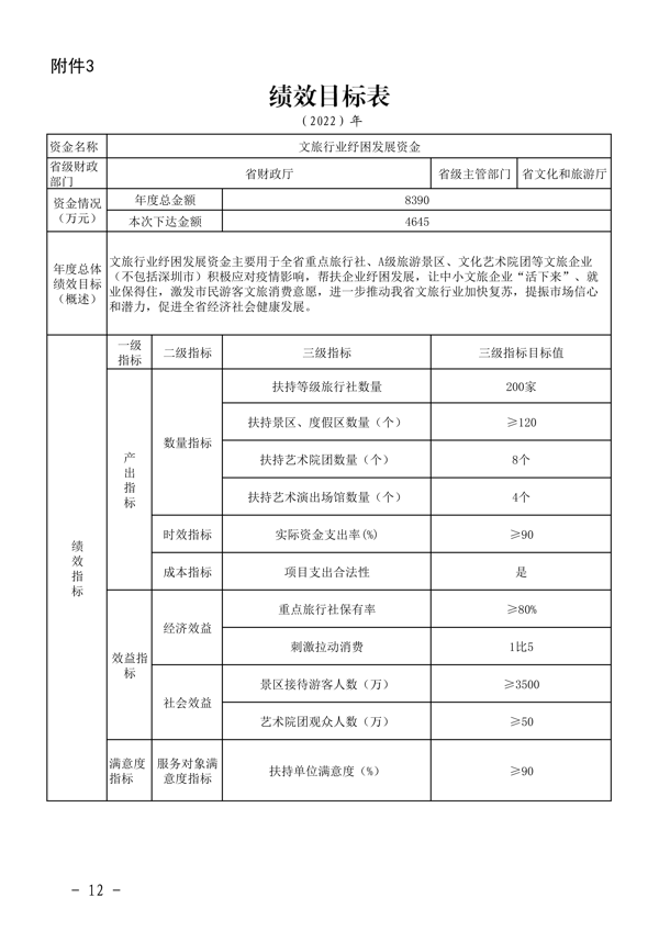 粤财科教〔2022〕205号 广东省财政厅关于下达2022年正规博彩网站行业纾困发展资金（第二批）的通知_12.png