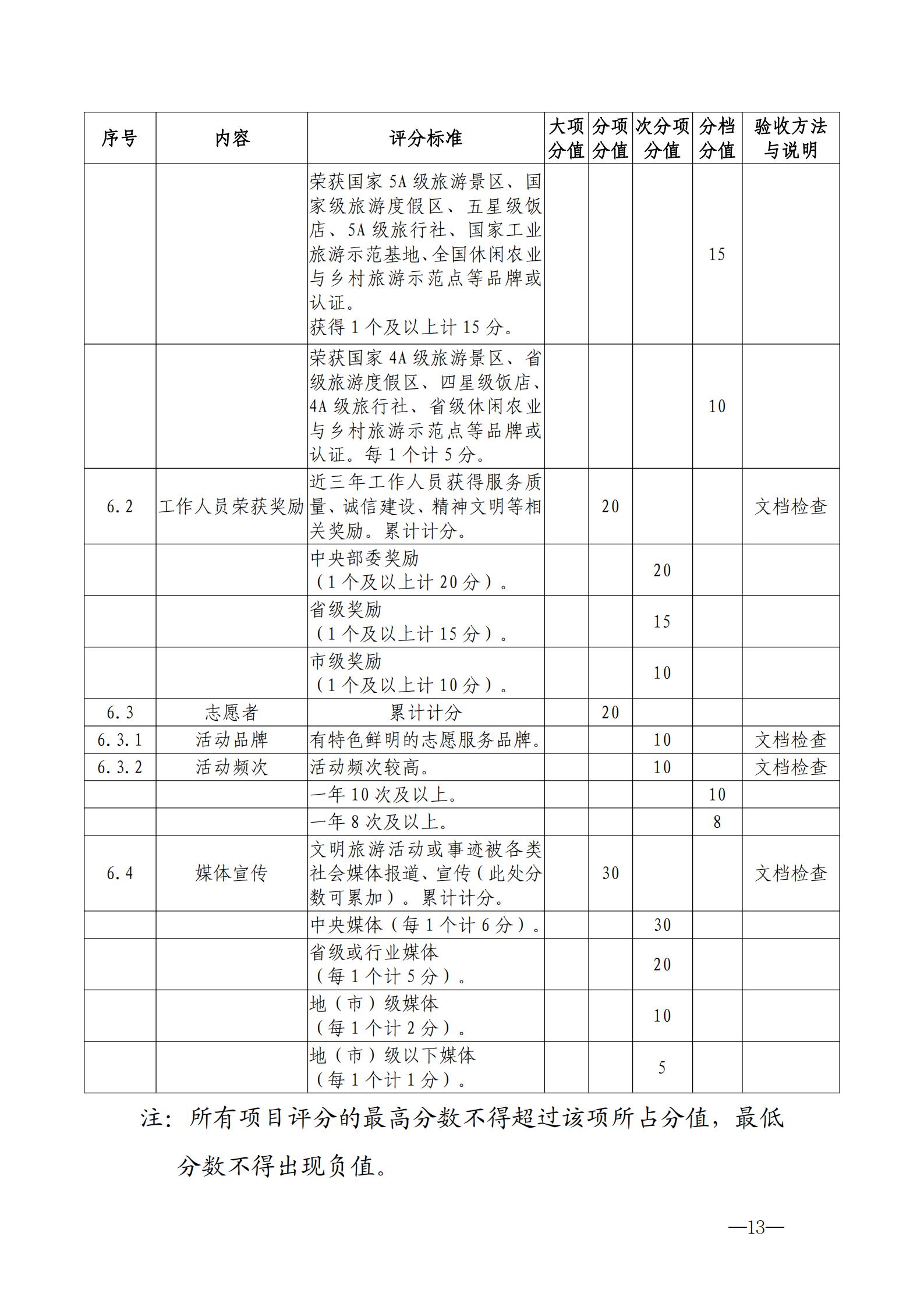 220323154504610080_博彩网站关于开展首批省级文明旅游示范单位评定工作的通知_23.jpg