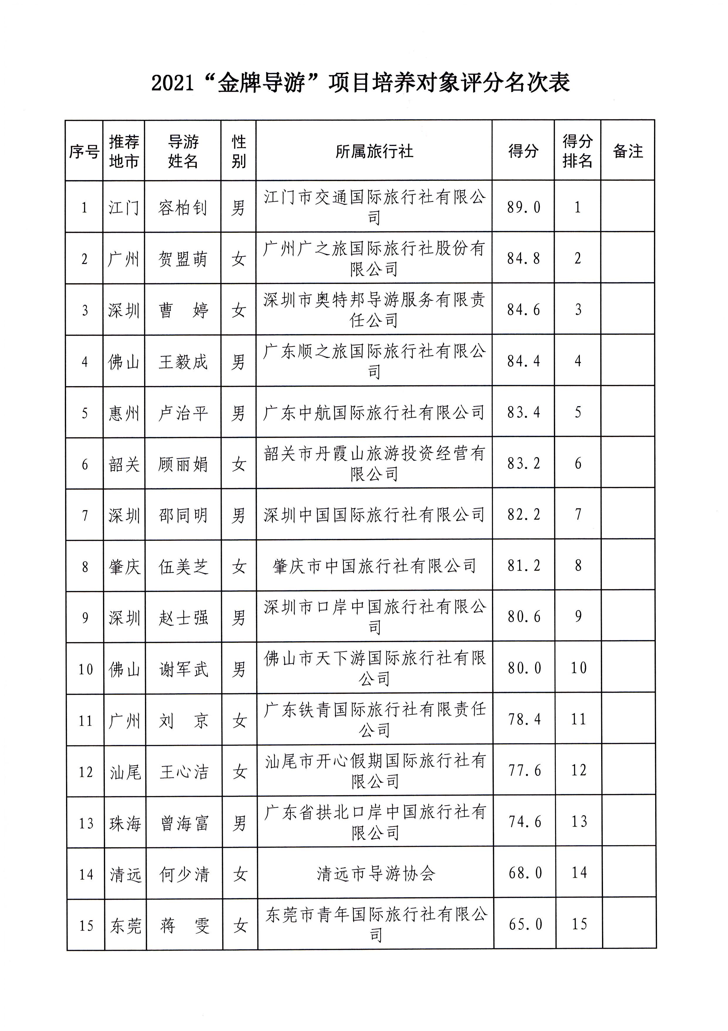 博彩网站关于报送2021年“金牌导游”培养对象及申报材料的函_页面_2.jpg