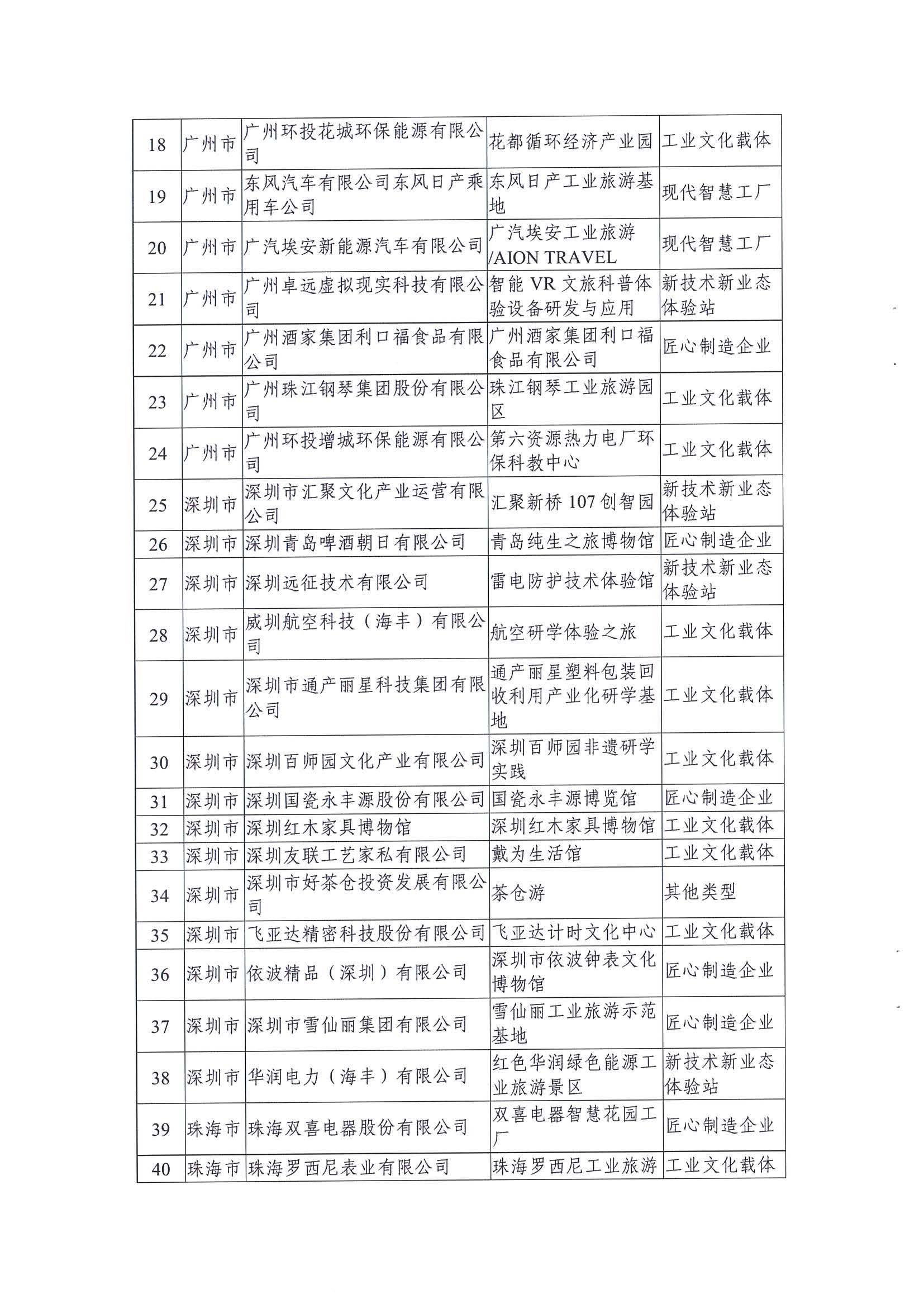 广东工业和信息化厅 博彩网站关于公布2021年广东省工业旅游培育资源库入库名单的通知_页面_04.jpg