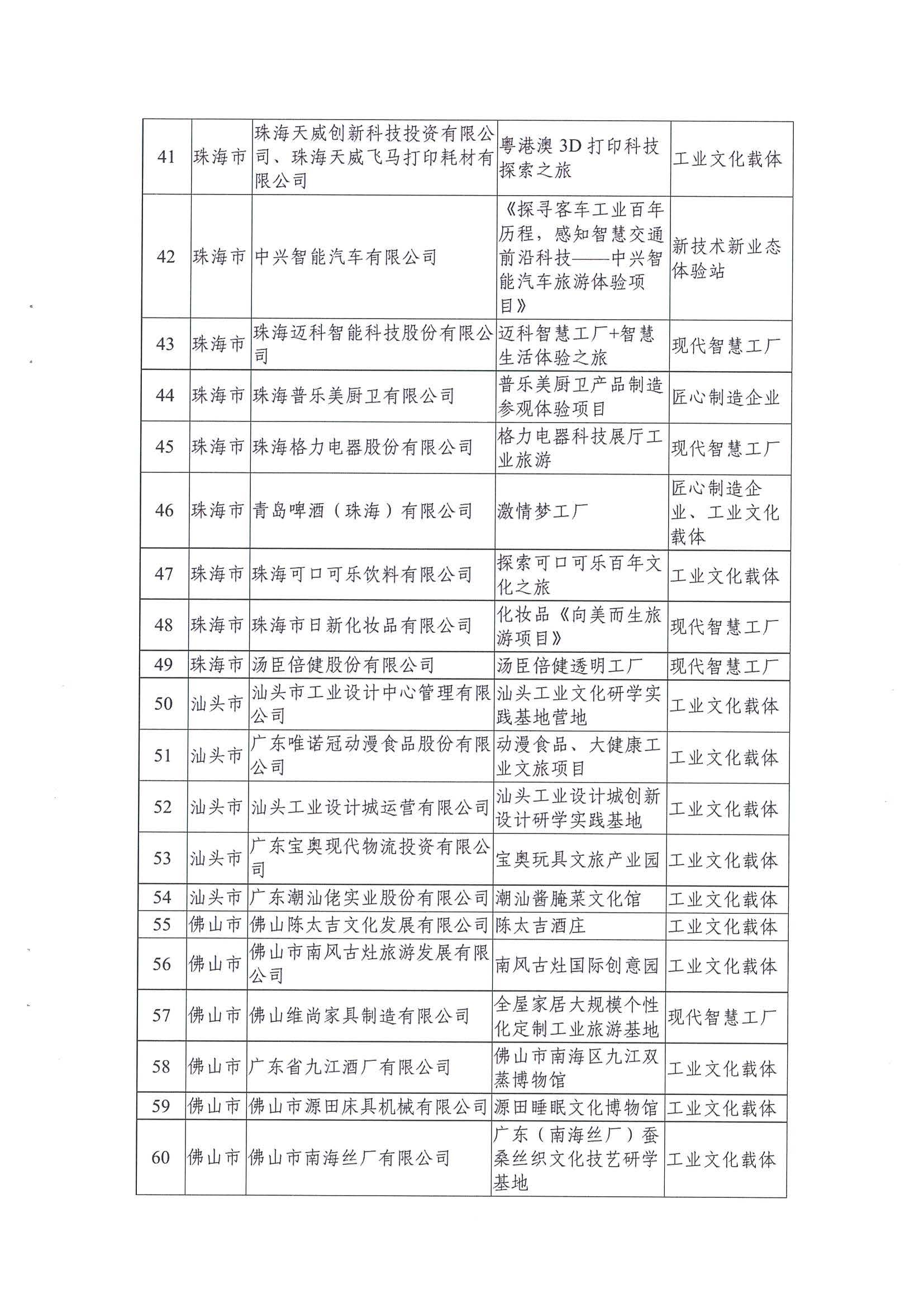 广东工业和信息化厅 博彩网站关于公布2021年广东省工业旅游培育资源库入库名单的通知_页面_05.jpg