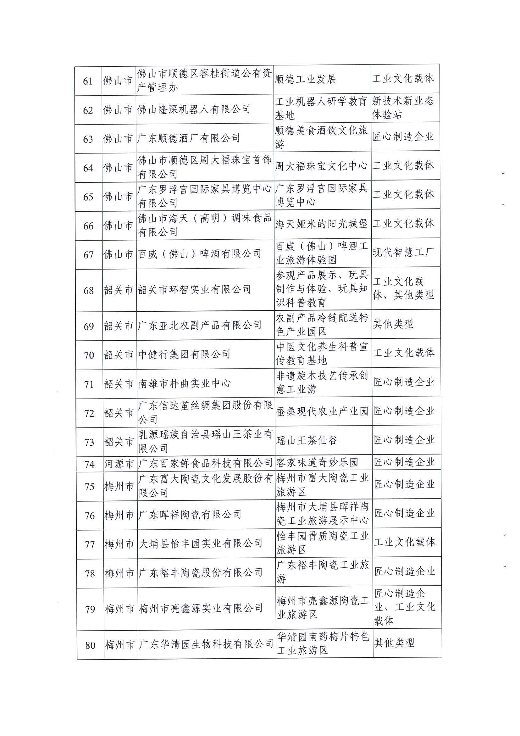 广东工业和信息化厅 博彩网站关于公布2021年广东省工业旅游培育资源库入库名单的通知_页面_06.jpg