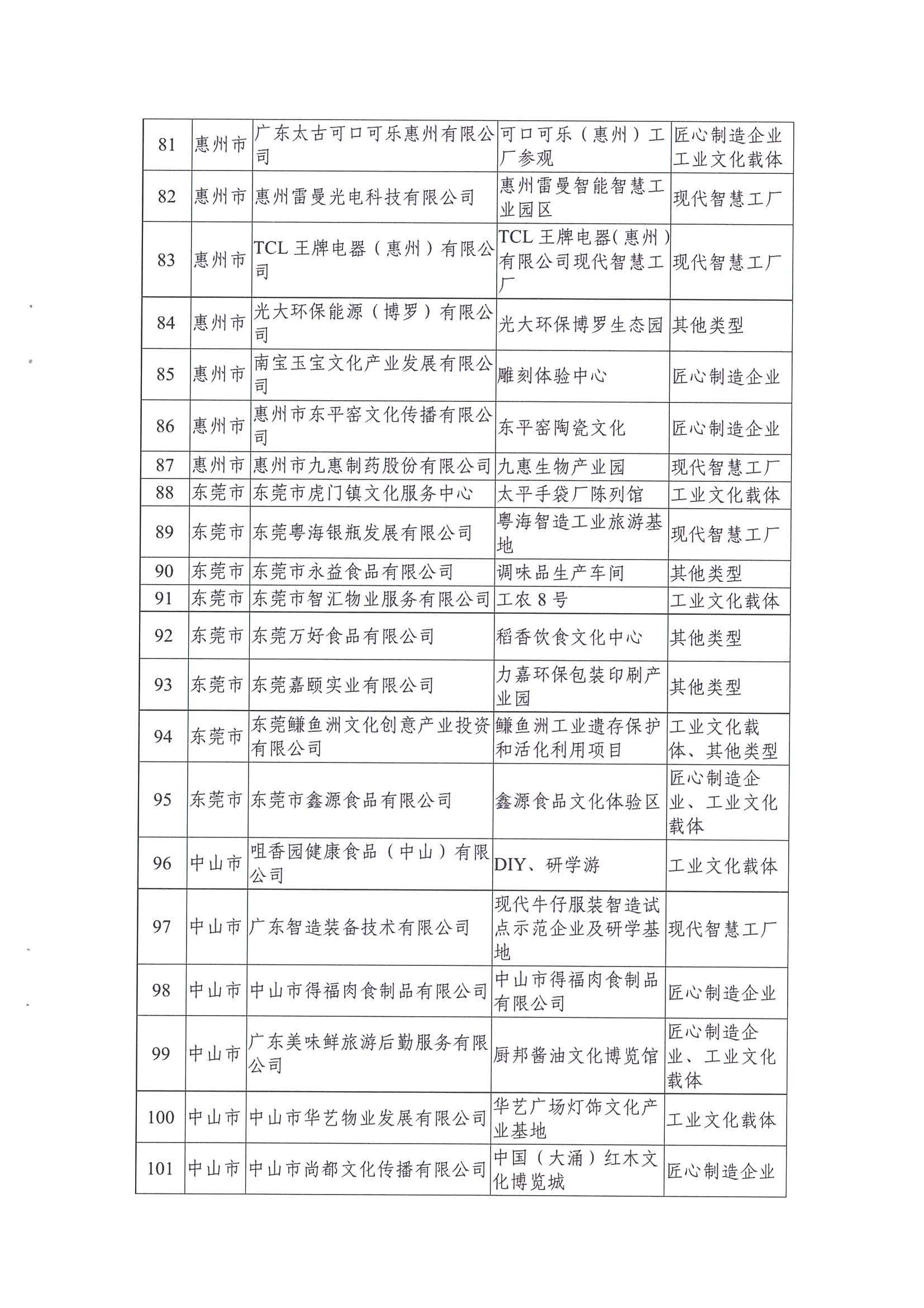 广东工业和信息化厅 博彩网站关于公布2021年广东省工业旅游培育资源库入库名单的通知_页面_07.jpg