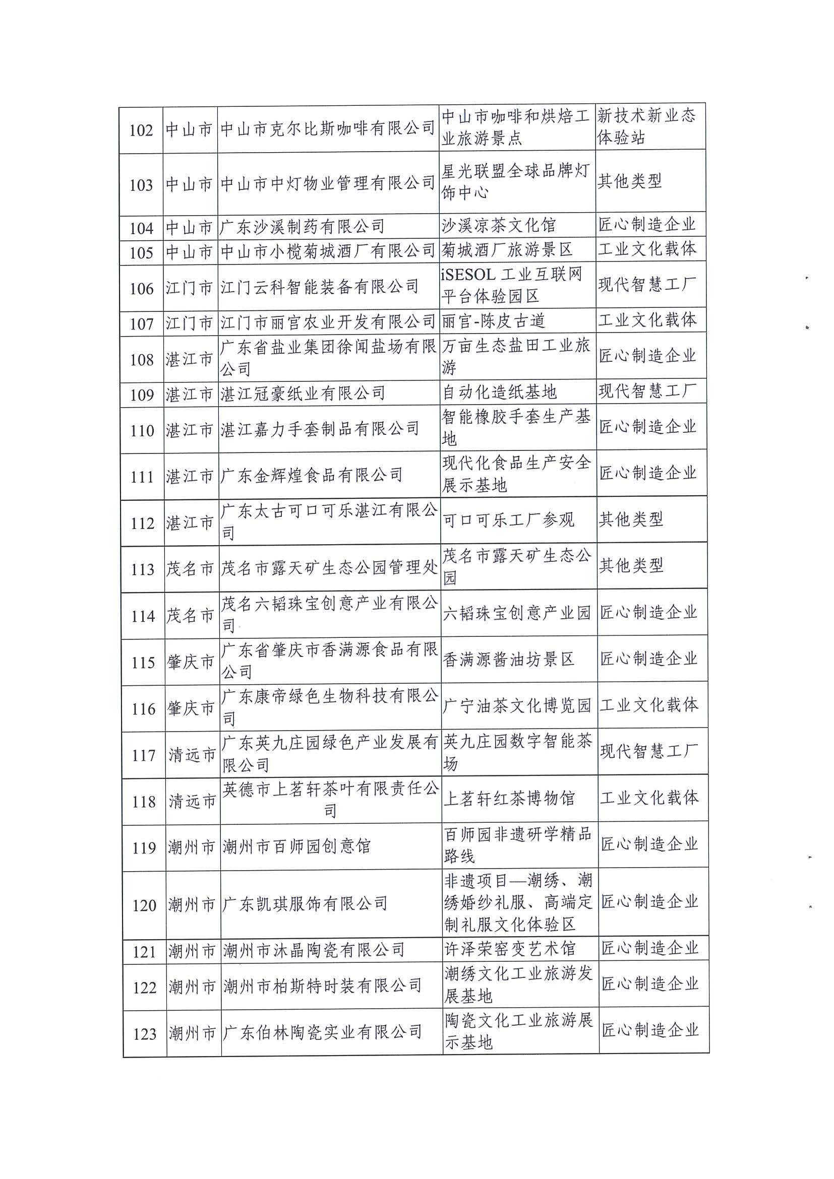 广东工业和信息化厅 博彩网站关于公布2021年广东省工业旅游培育资源库入库名单的通知_页面_08.jpg