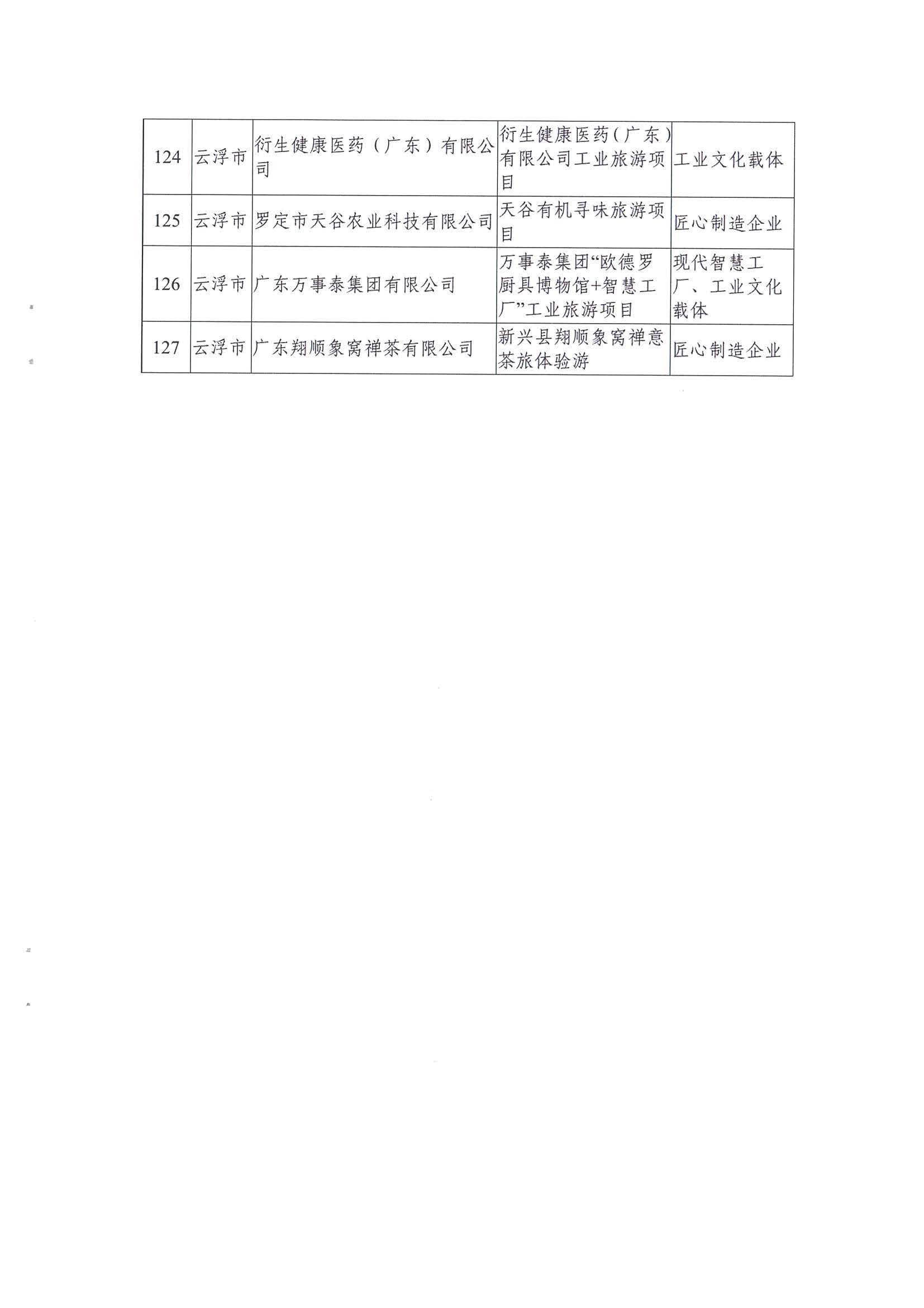 广东工业和信息化厅 博彩网站关于公布2021年广东省工业旅游培育资源库入库名单的通知_页面_09.jpg