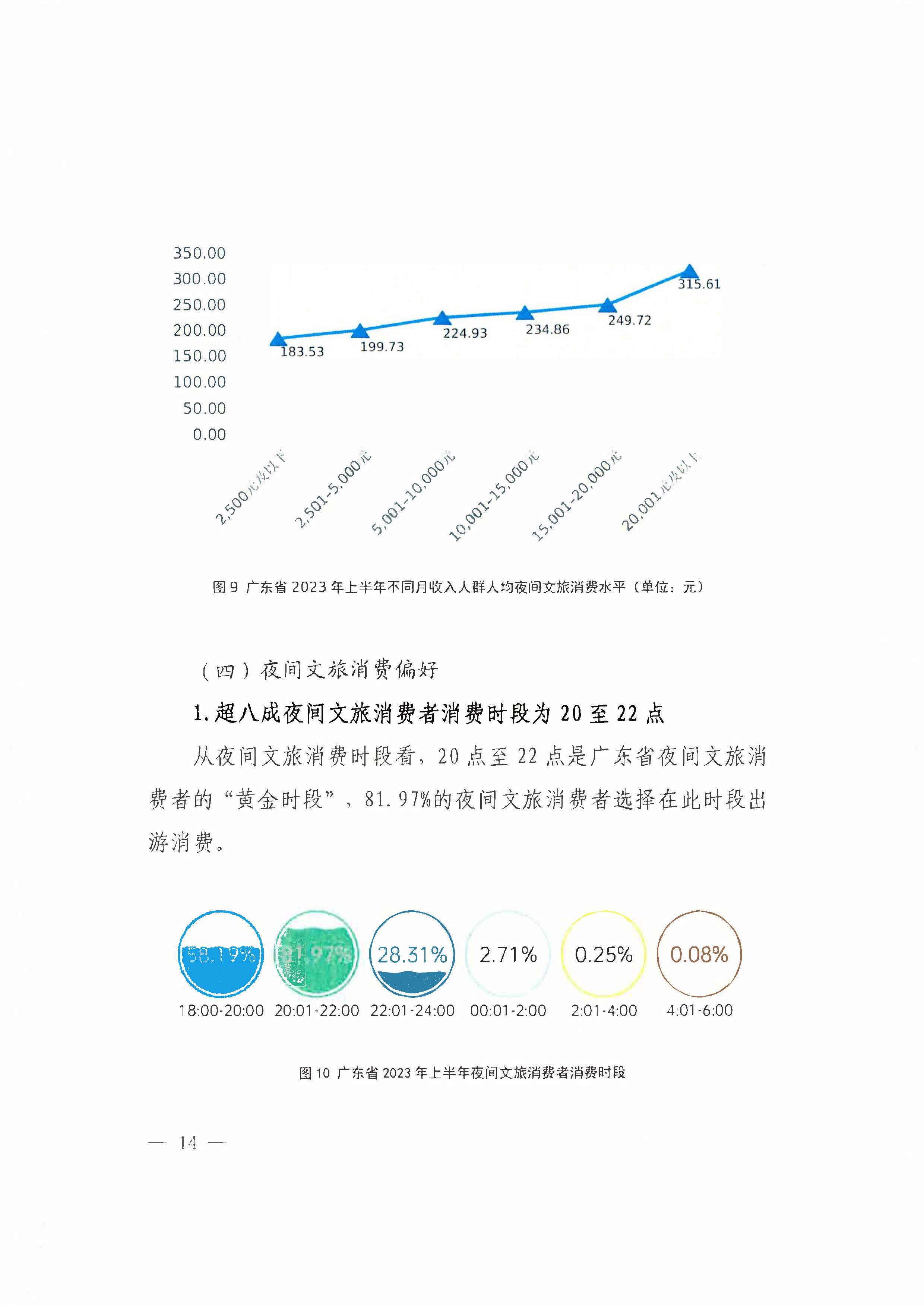 （省府办社会【2023】590号）领导圈阅-省文化和旅游厅关于2023年上半年广东省夜间正规博彩网站消费发展情况的报告_页面_20.jpg