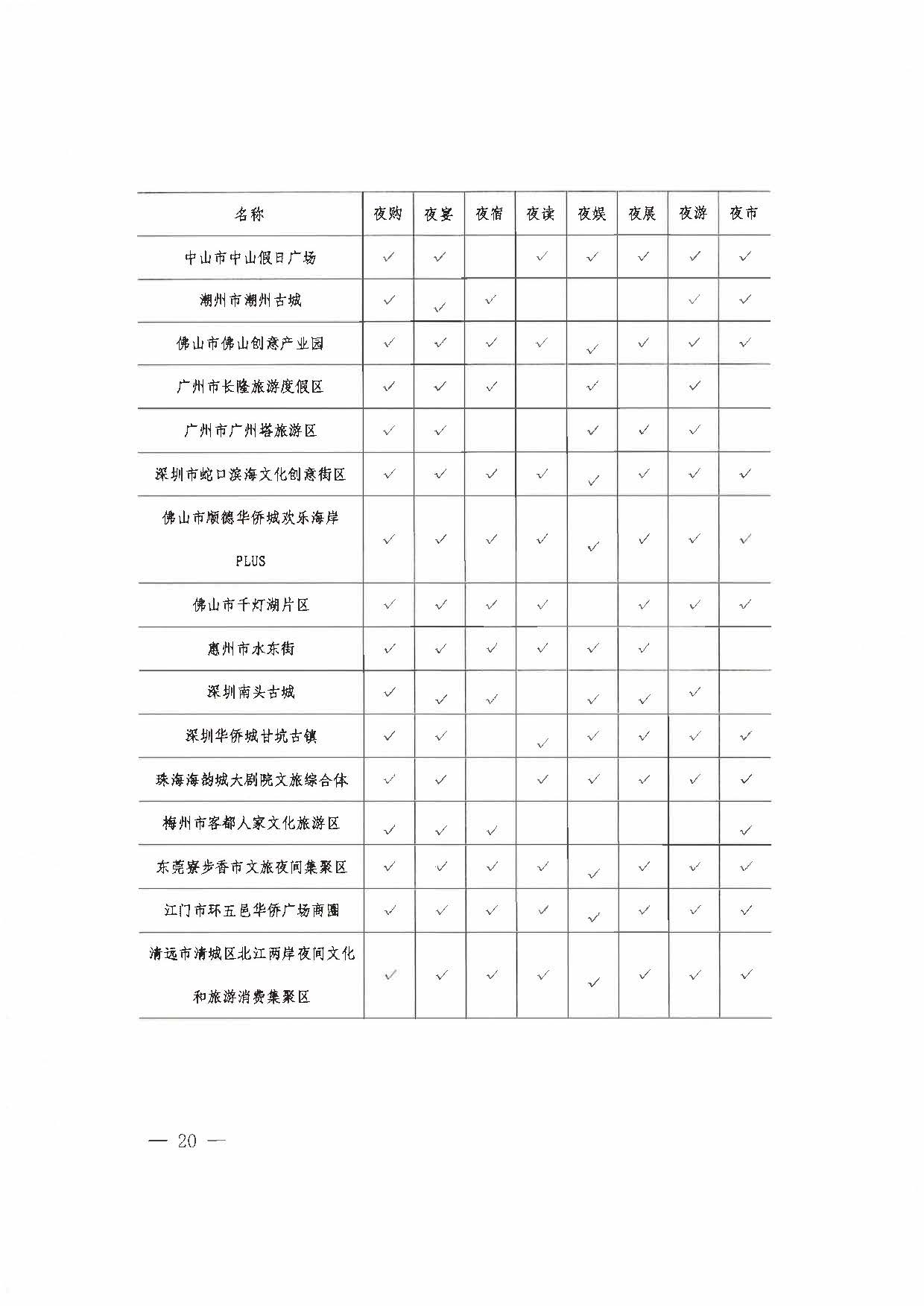 （省府办社会【2023】590号）领导圈阅-省文化和旅游厅关于2023年上半年广东省夜间正规博彩网站消费发展情况的报告_页面_26.jpg