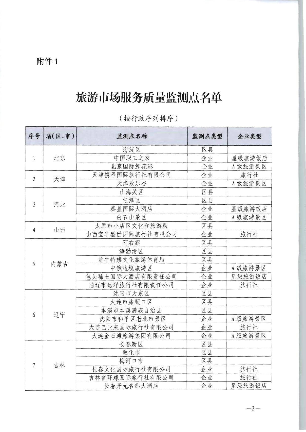 230915095845338500_博彩网站 - 亚洲正规博彩网站市场管理司关于确定旅游市场服务质量监测点的通知_03.jpg