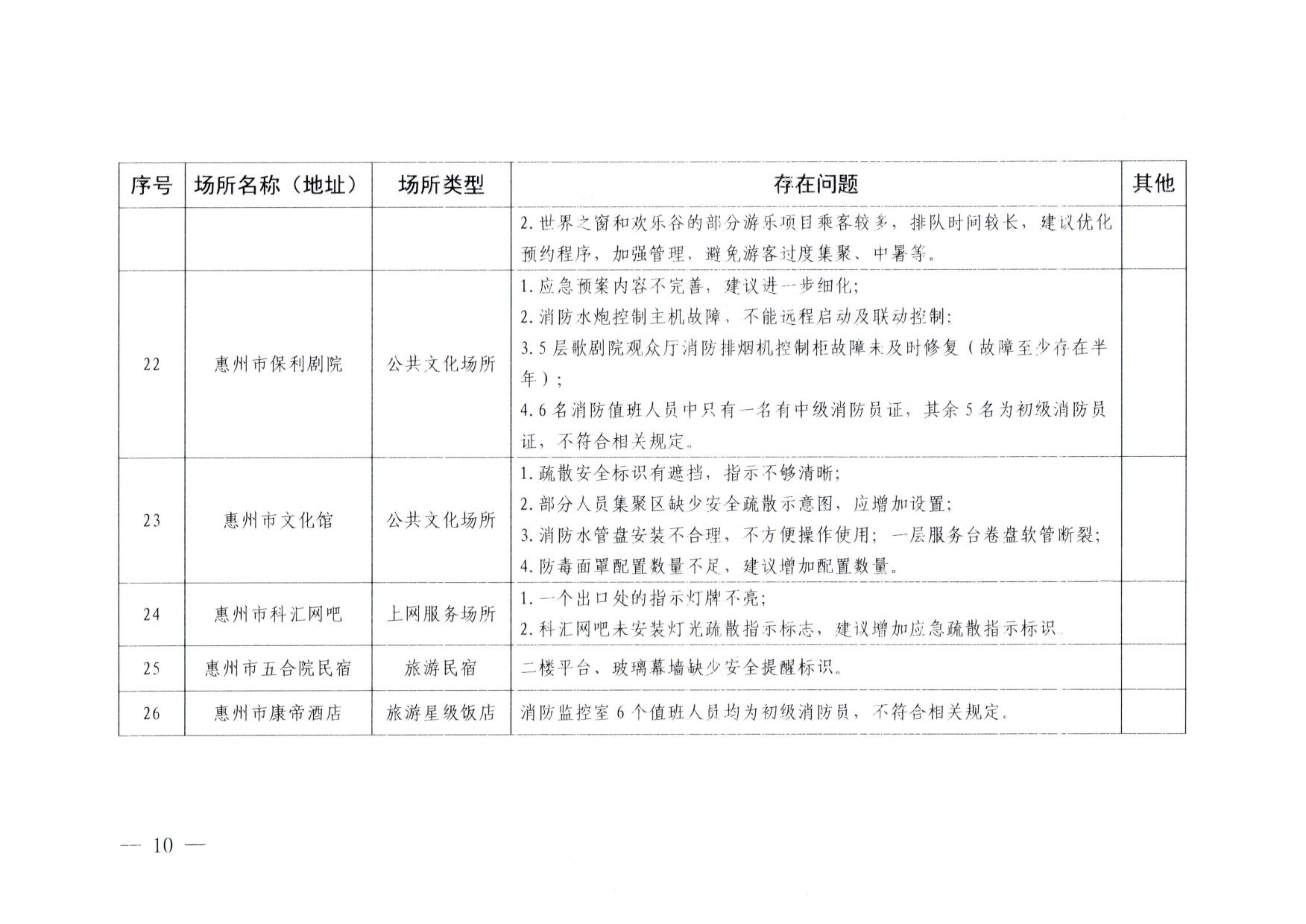 230824103911835920_博彩网站关于重大事故隐患排查整治和消防安全重大风险大排查大整治专项督导检查情况的通报(以此为准）_10.jpg