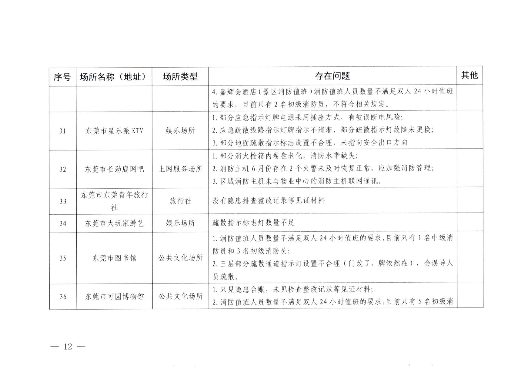 230824103911835920_博彩网站关于重大事故隐患排查整治和消防安全重大风险大排查大整治专项督导检查情况的通报(以此为准）_12.jpg