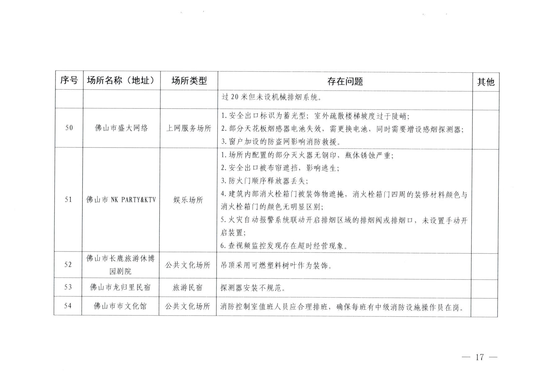 230824103911835920_博彩网站关于重大事故隐患排查整治和消防安全重大风险大排查大整治专项督导检查情况的通报(以此为准）_17.jpg