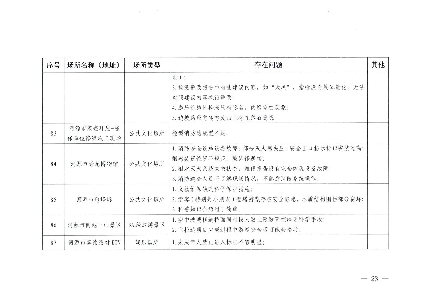 230824103911835920_博彩网站关于重大事故隐患排查整治和消防安全重大风险大排查大整治专项督导检查情况的通报(以此为准）_23.jpg