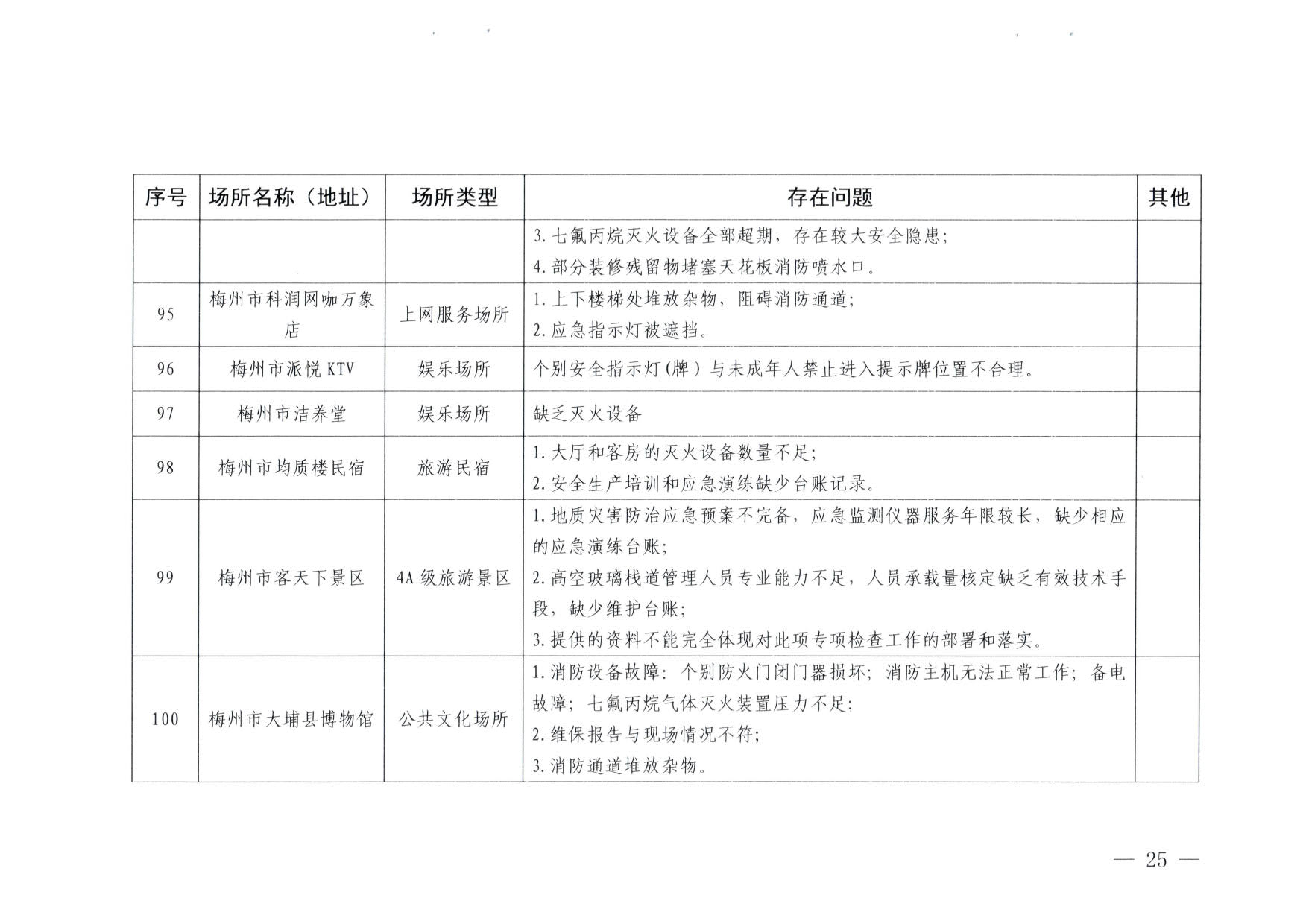 230824103911835920_博彩网站关于重大事故隐患排查整治和消防安全重大风险大排查大整治专项督导检查情况的通报(以此为准）_25.jpg