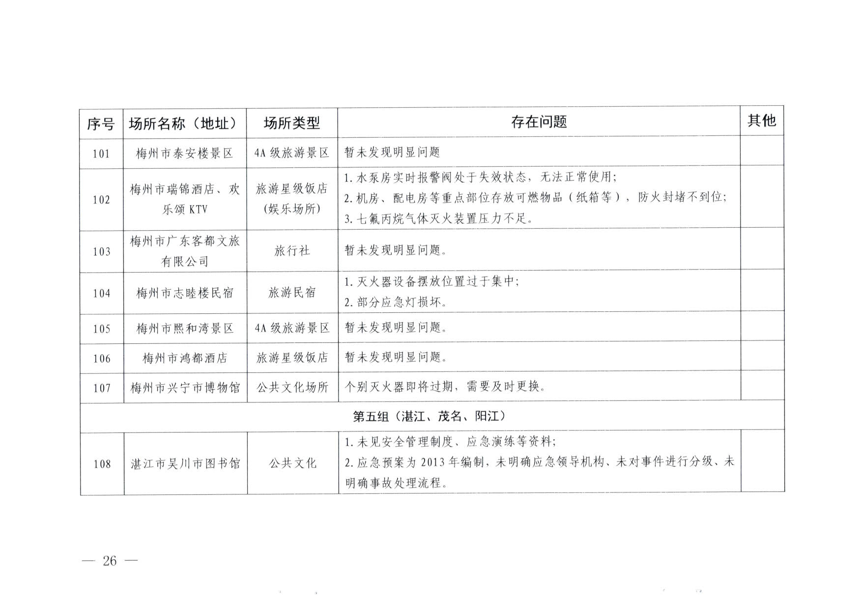 230824103911835920_博彩网站关于重大事故隐患排查整治和消防安全重大风险大排查大整治专项督导检查情况的通报(以此为准）_26.jpg
