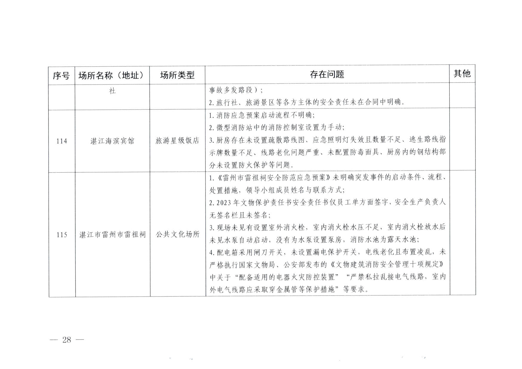 230824103911835920_博彩网站关于重大事故隐患排查整治和消防安全重大风险大排查大整治专项督导检查情况的通报(以此为准）_28.jpg