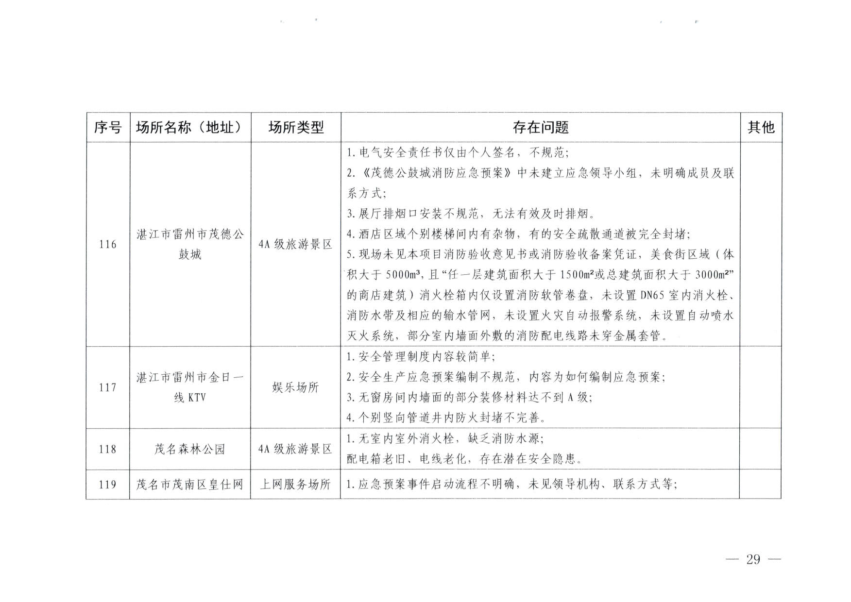 230824103911835920_博彩网站关于重大事故隐患排查整治和消防安全重大风险大排查大整治专项督导检查情况的通报(以此为准）_29.jpg