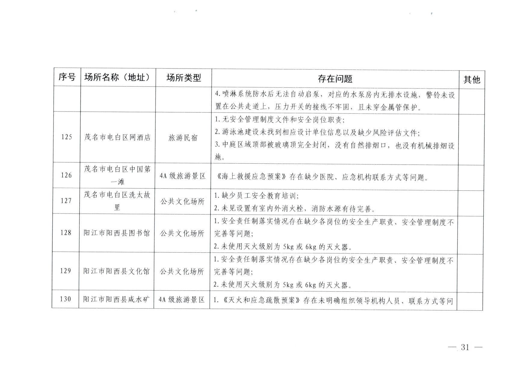 230824103911835920_博彩网站关于重大事故隐患排查整治和消防安全重大风险大排查大整治专项督导检查情况的通报(以此为准）_31.jpg
