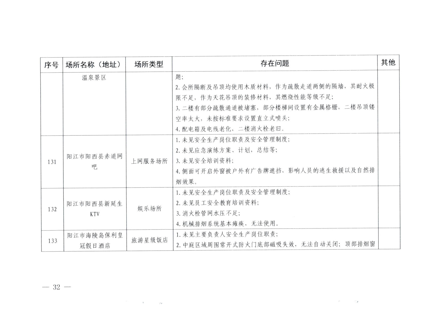 230824103911835920_博彩网站关于重大事故隐患排查整治和消防安全重大风险大排查大整治专项督导检查情况的通报(以此为准）_32.jpg