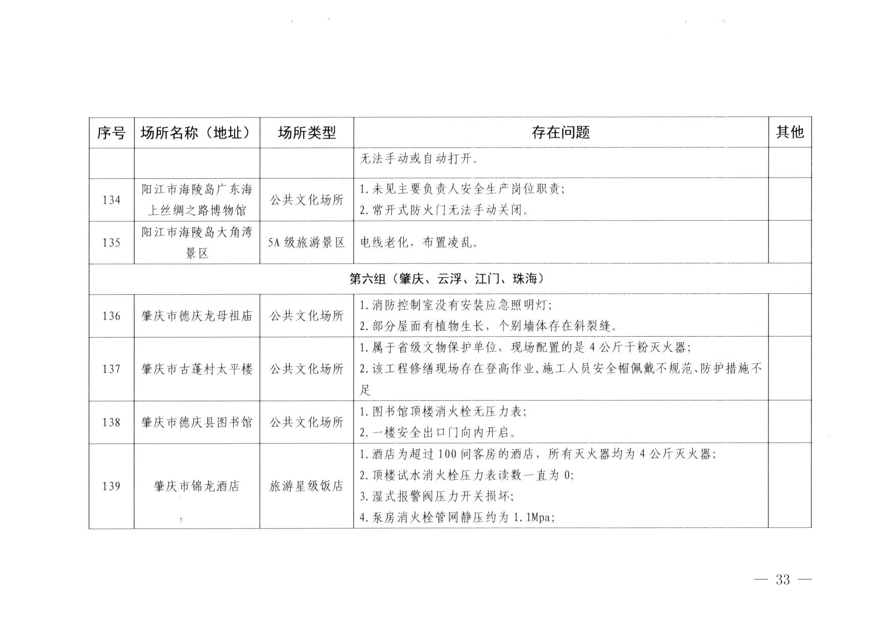 230824103911835920_博彩网站关于重大事故隐患排查整治和消防安全重大风险大排查大整治专项督导检查情况的通报(以此为准）_33.jpg
