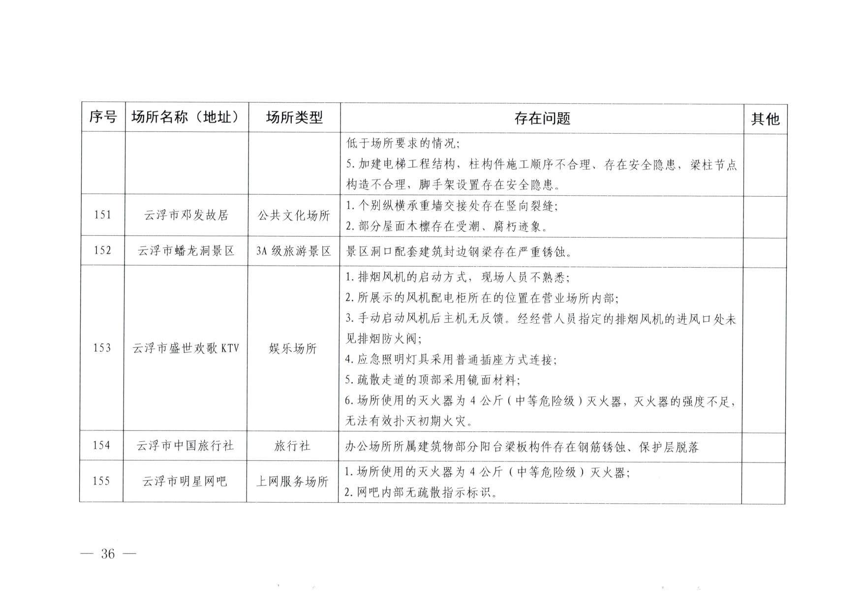 230824103911835920_博彩网站关于重大事故隐患排查整治和消防安全重大风险大排查大整治专项督导检查情况的通报(以此为准）_36.jpg