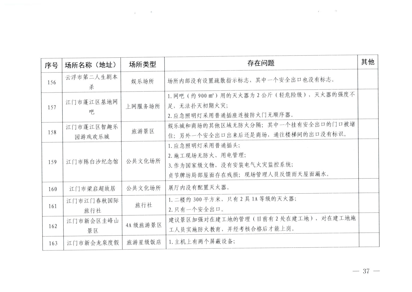230824103911835920_博彩网站关于重大事故隐患排查整治和消防安全重大风险大排查大整治专项督导检查情况的通报(以此为准）_37.jpg