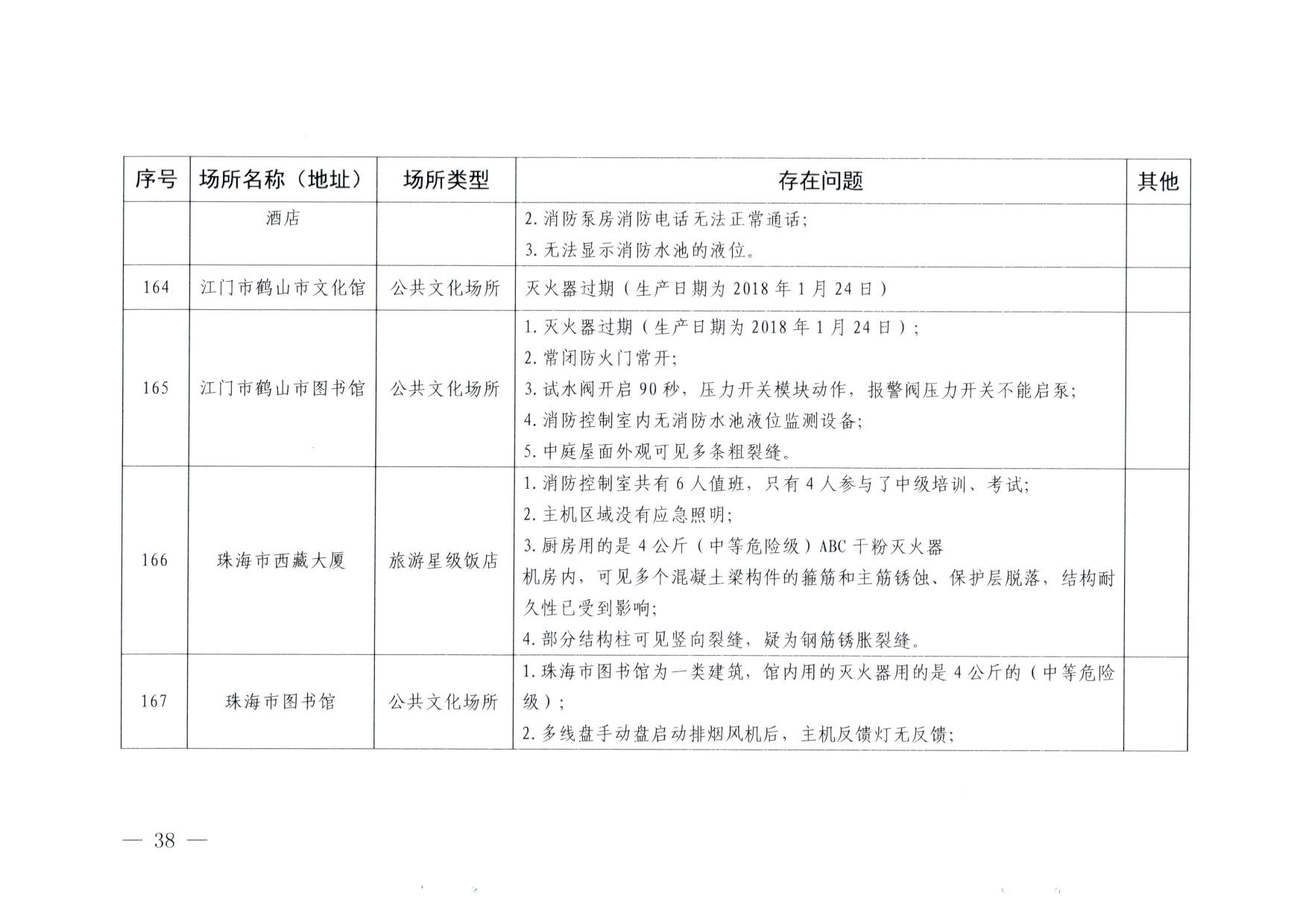 230824103911835920_博彩网站关于重大事故隐患排查整治和消防安全重大风险大排查大整治专项督导检查情况的通报(以此为准）_38.jpg