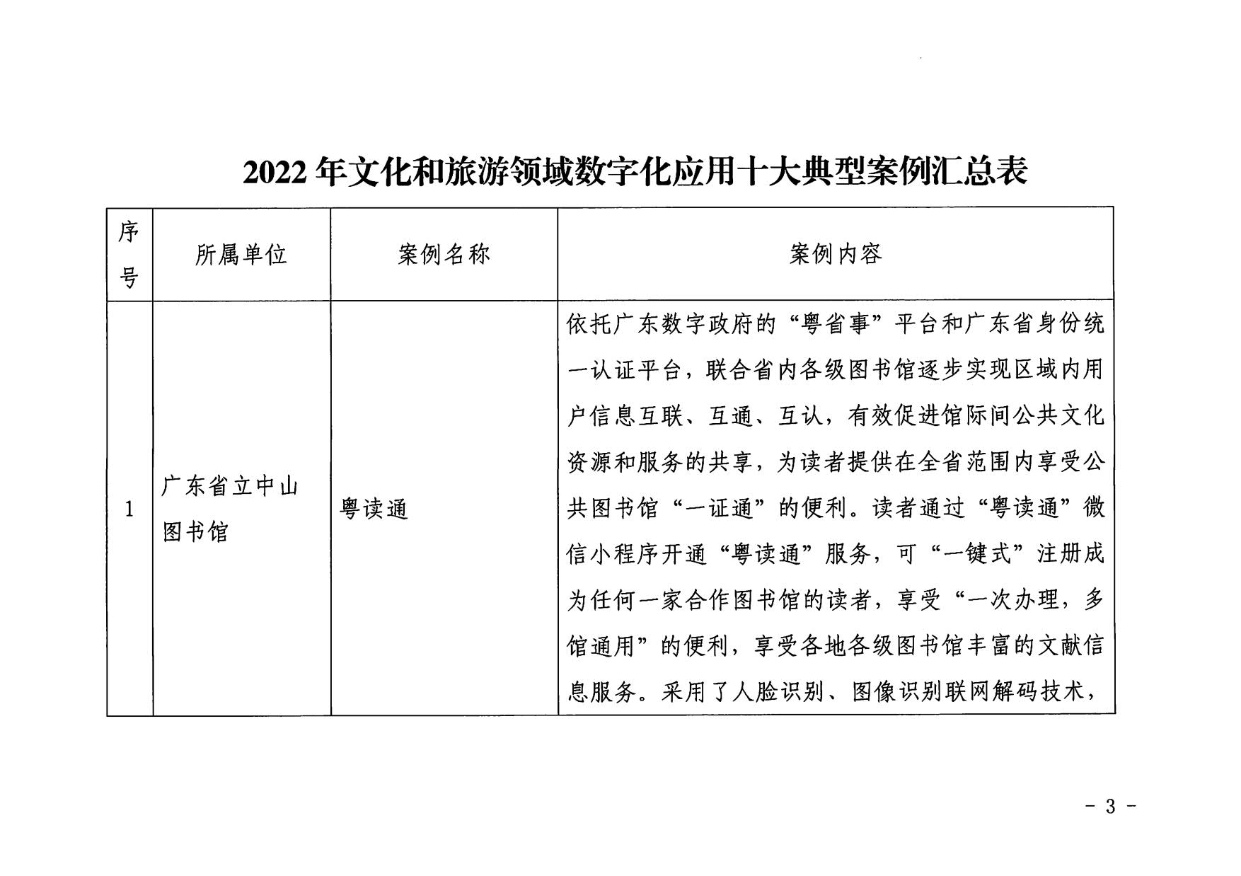 1.博彩网站 广东省工业和信息化厅 关于印发2022年文化和旅游领域数字化应用典型案例的通知_03.jpg