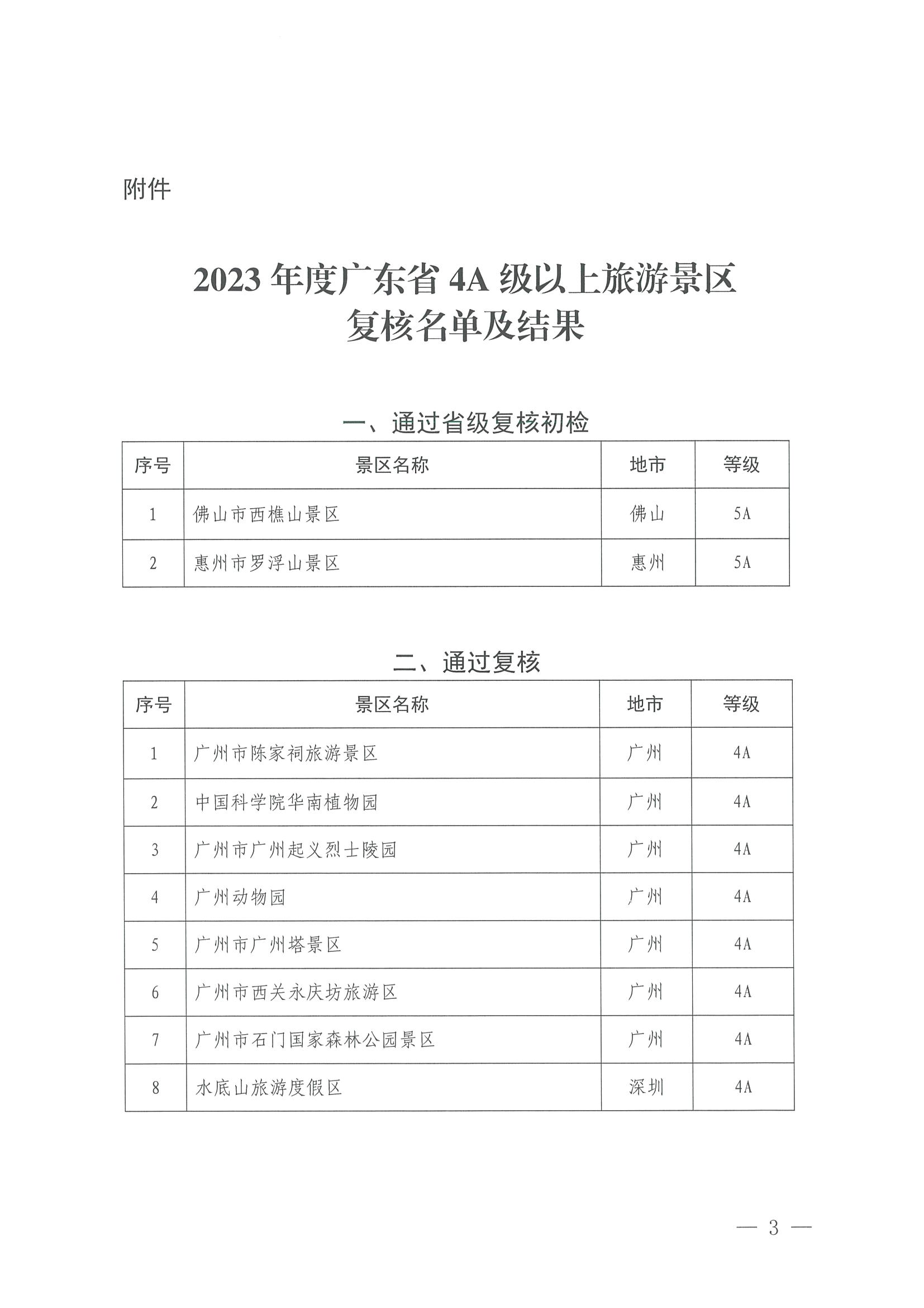 博彩网站关于公布2023年度4A级以上旅游景区质量等级复核结果的通知_页面_3.jpg