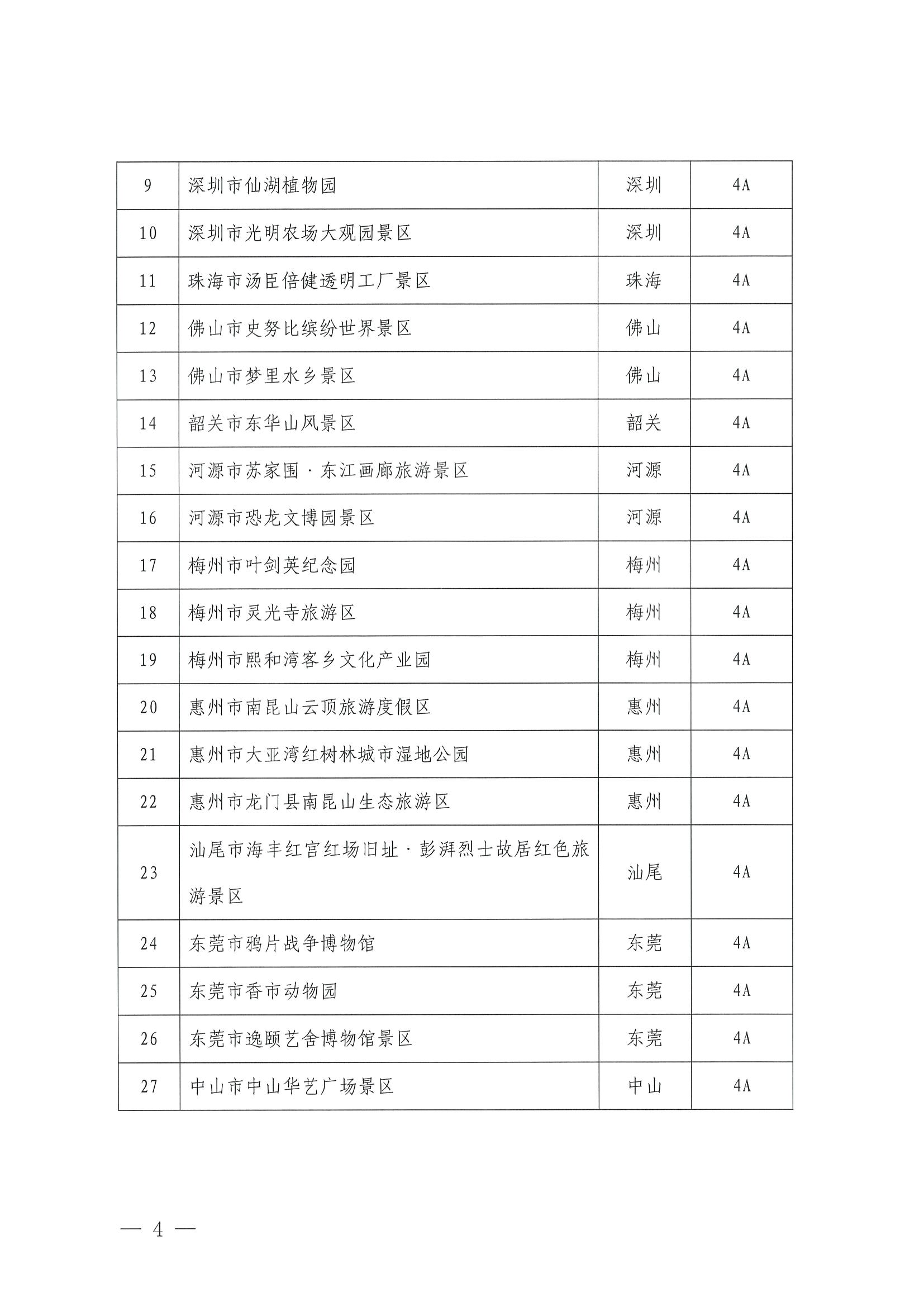 博彩网站关于公布2023年度4A级以上旅游景区质量等级复核结果的通知_页面_4.jpg