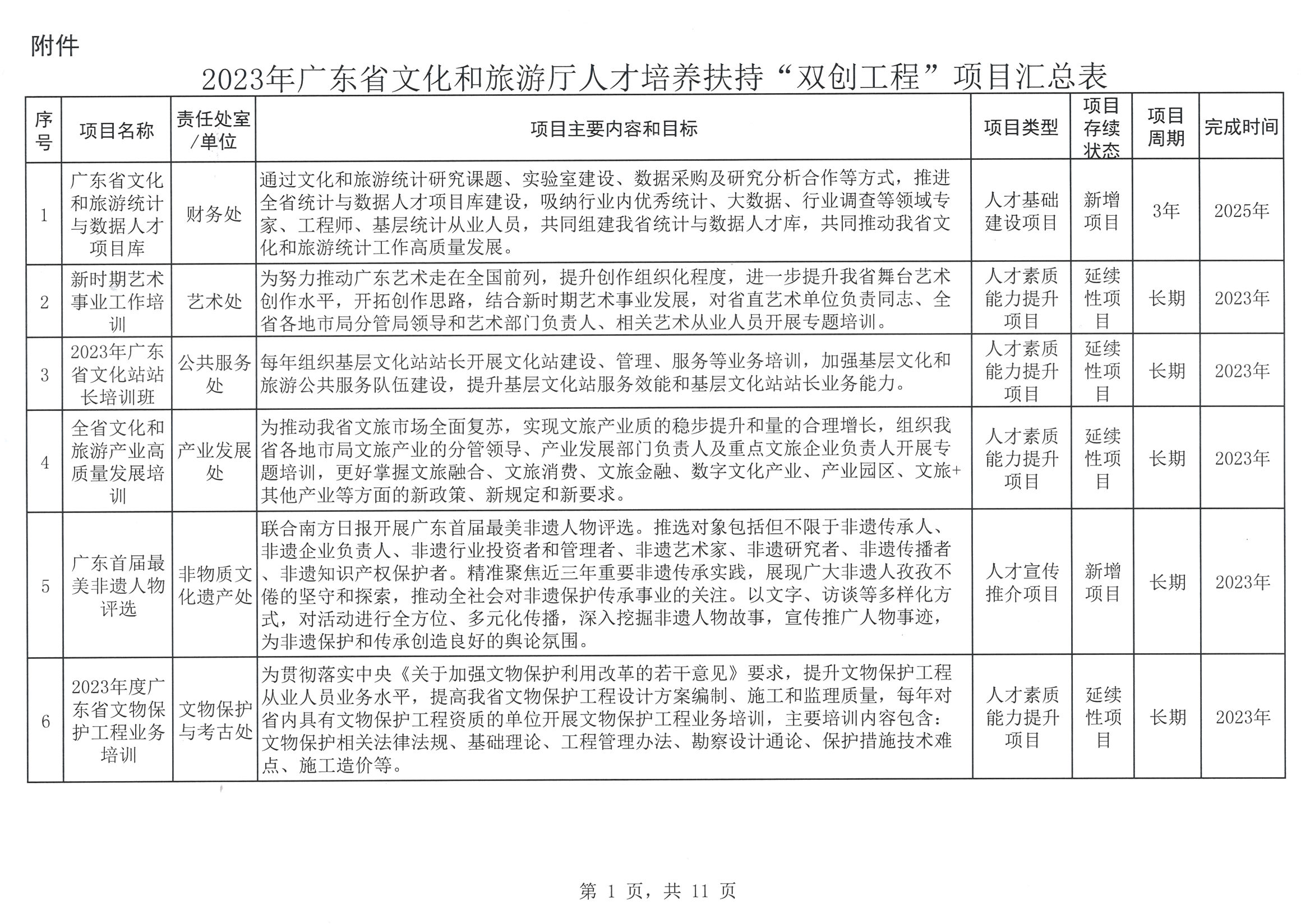 博彩网站关于印发2023年人才培养扶持“双创工程”实施项目的通知_页面_02.jpg